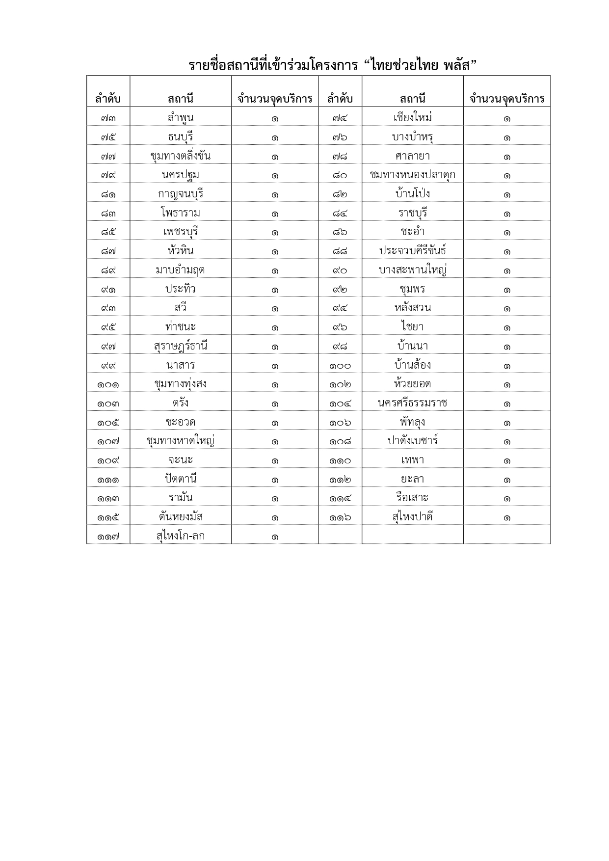 รายชื่อสถานีที่เข้าร่วมโครงการ “ไทยช่วยไทย พลัส” page 0002