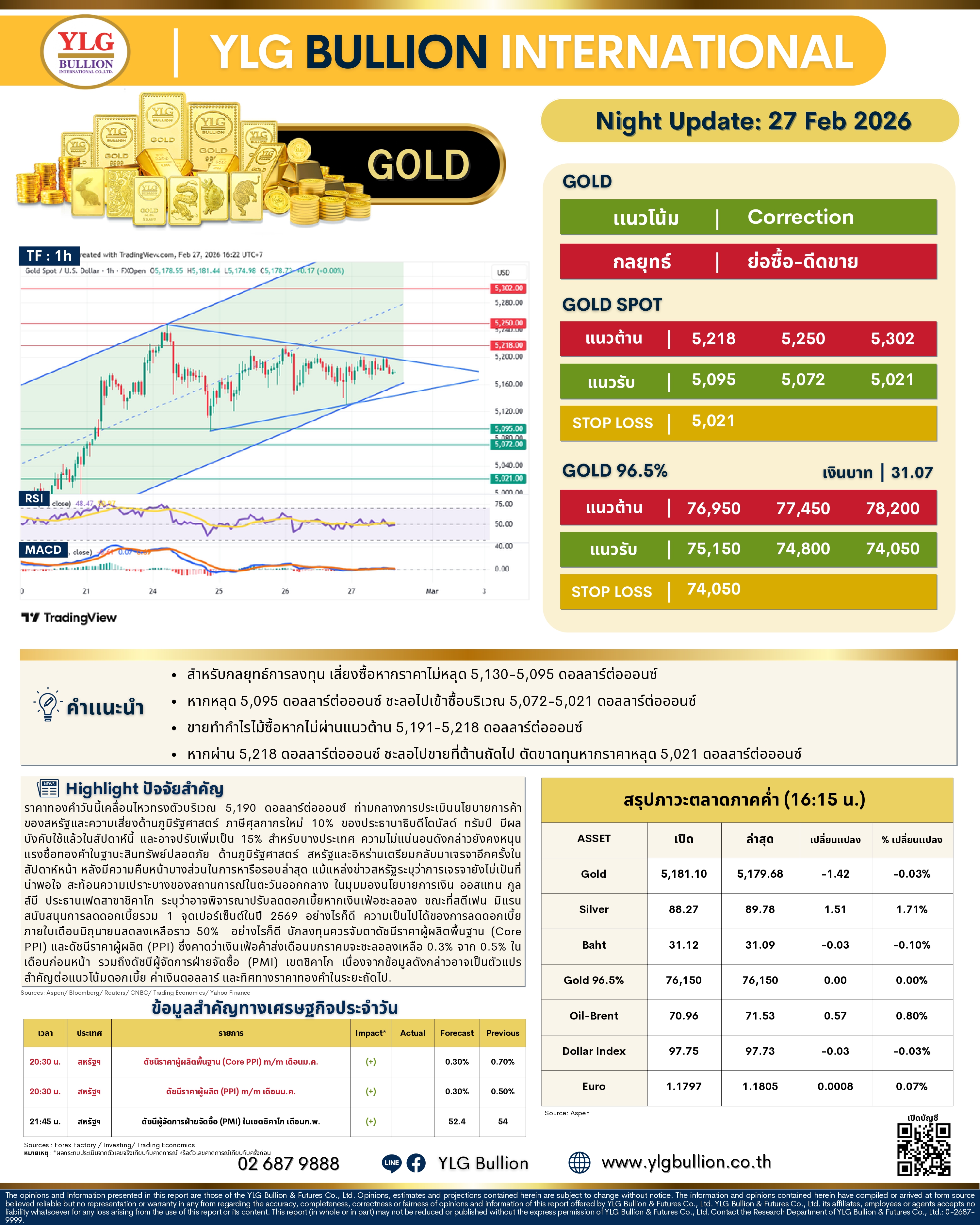 .🌚 บทวิเคราะห์ราคาทองภาคค่ำวันนี้ (27 ก.พ. 69) โดย YLG Bullion).
