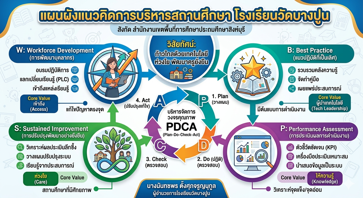 ผังการบริหารสถานศึกษา