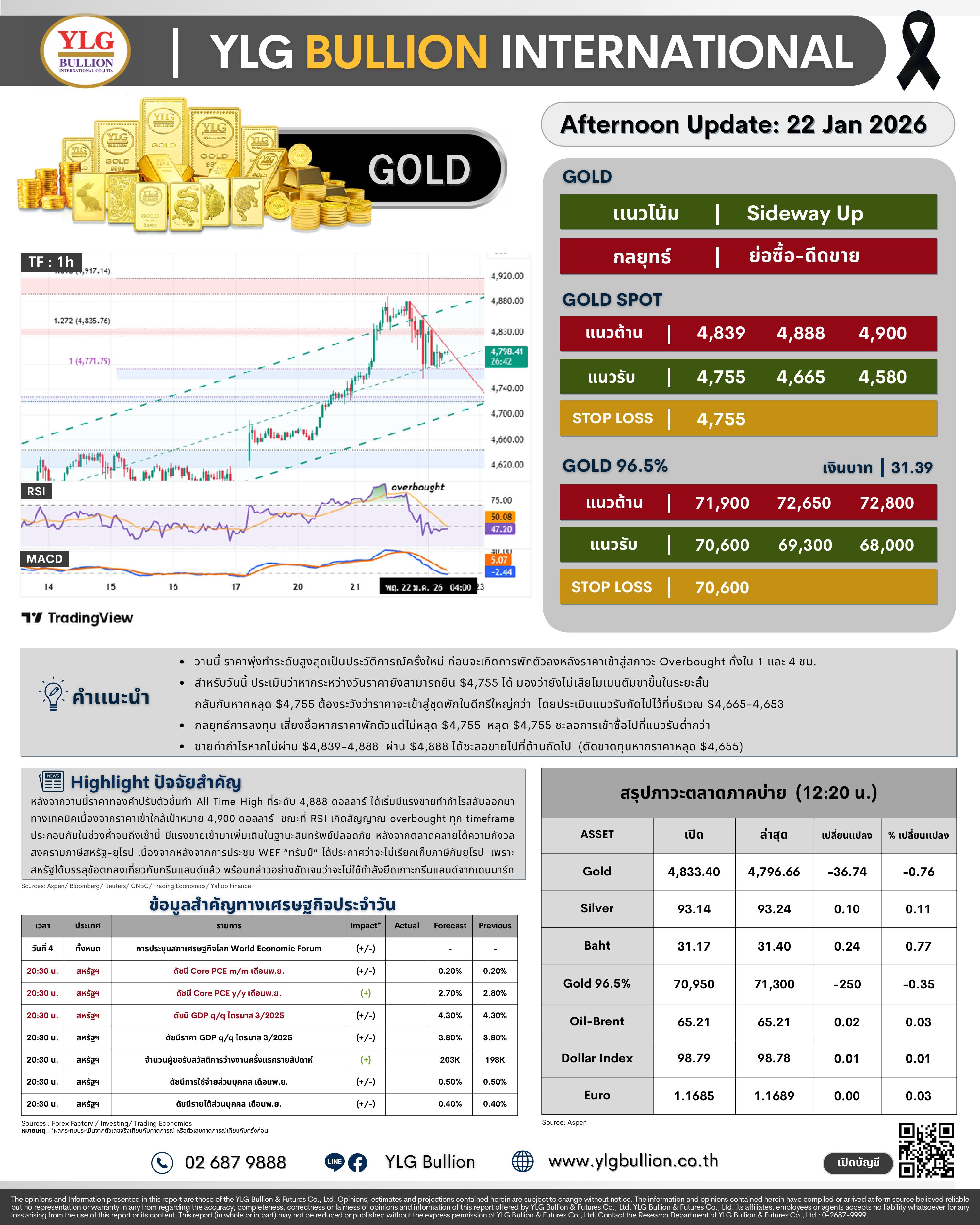 .😎 บทวิเคราะห์ราคาทองภาคบ่ายวันนี้ (22 ม.ค. 69) โดย YLG Bullion.