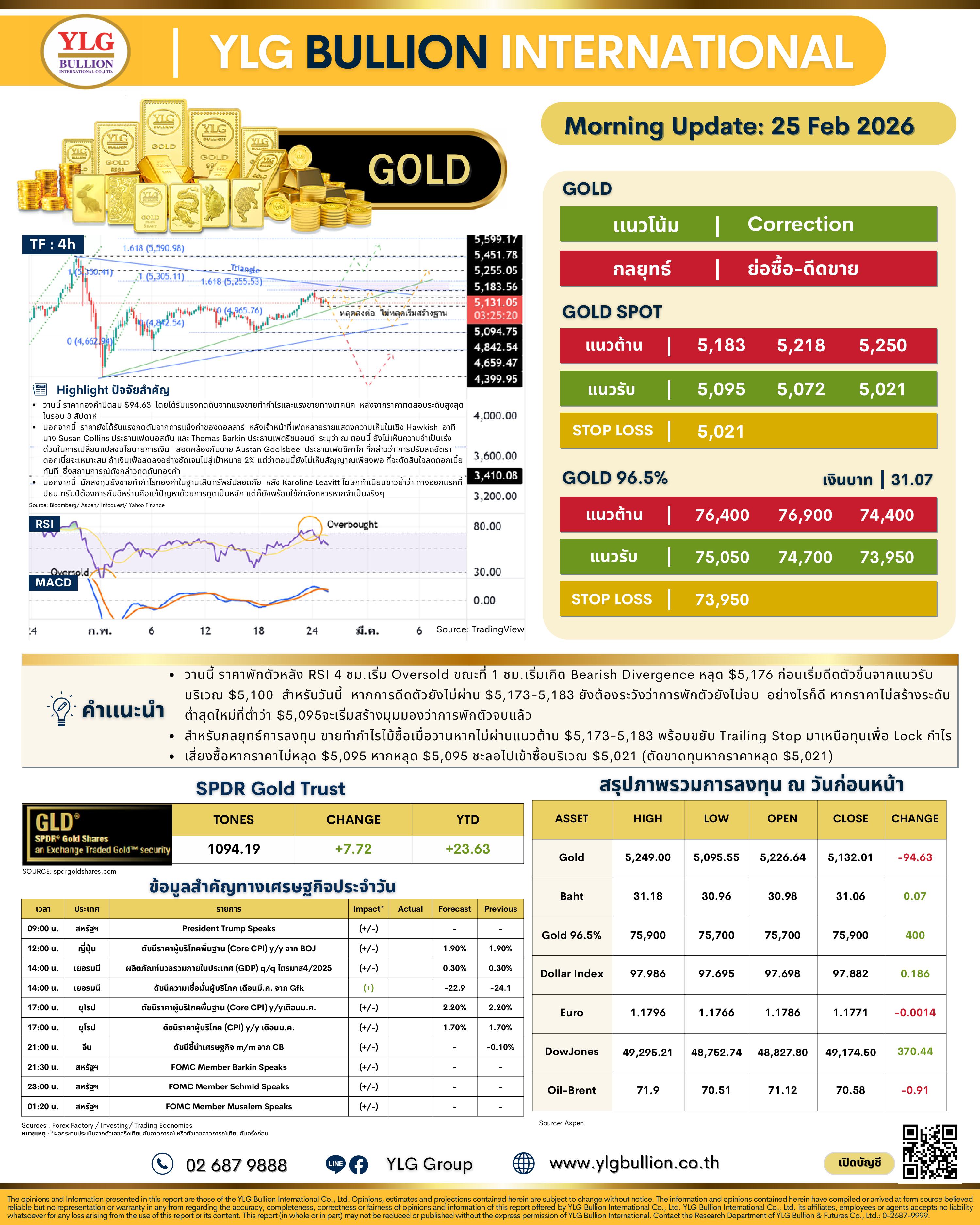 .🌞 บทวิเคราะห์ราคาทองภาคเช้าวันนี้ (25 ก.พ. 69) โดย YLG Bullion.