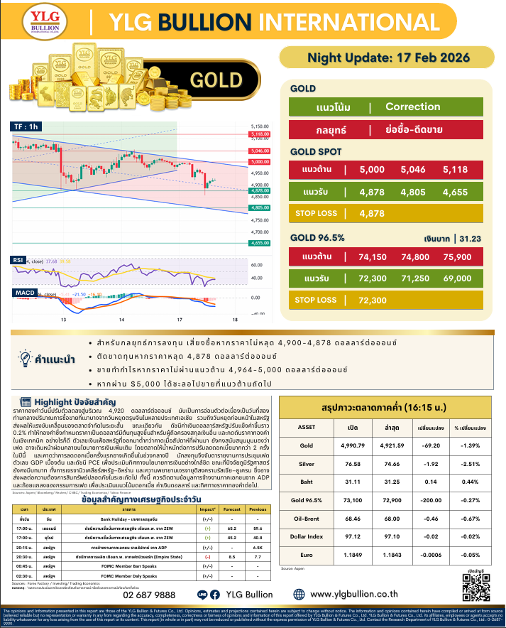 .🌚 บทวิเคราะห์ราคาทองภาคค่ำวันนี้ (17 ก.พ. 69) โดย YLG Bullion).