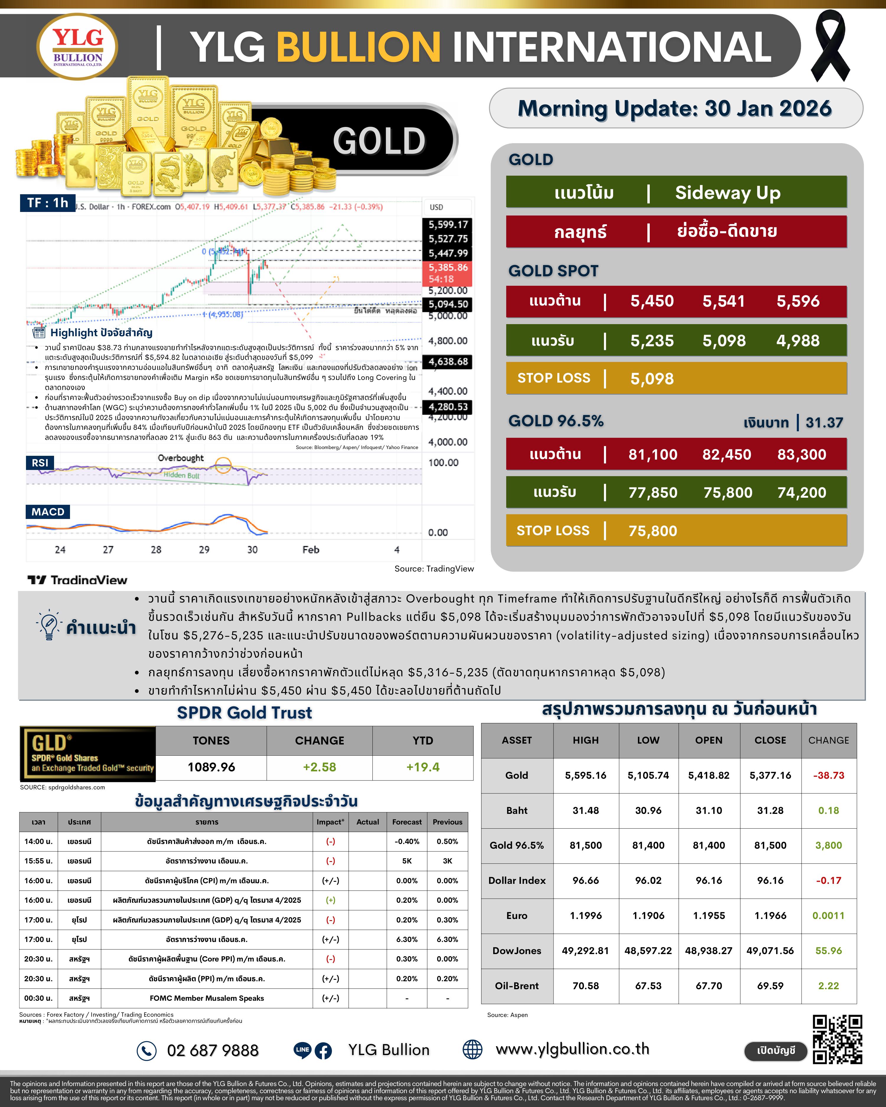 .🌞 บทวิเคราะห์ราคาทองภาคเช้าวันนี้ (30 ม.ค. 69) โดย YLG Bullion.