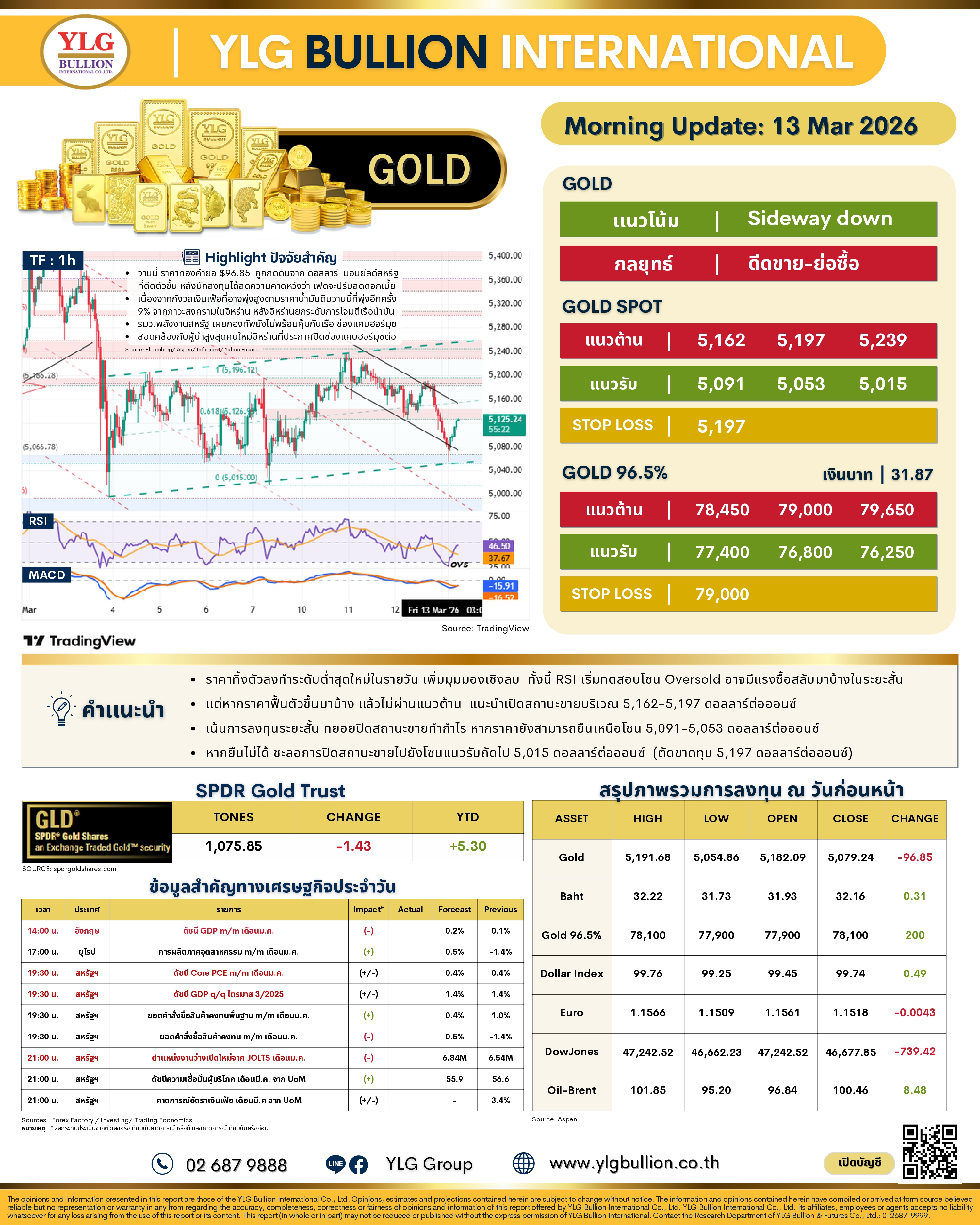 .บทวิเคราะห์ทองคำภาคเช้า ประจำวันที่ 13 มีนาคม 2569.