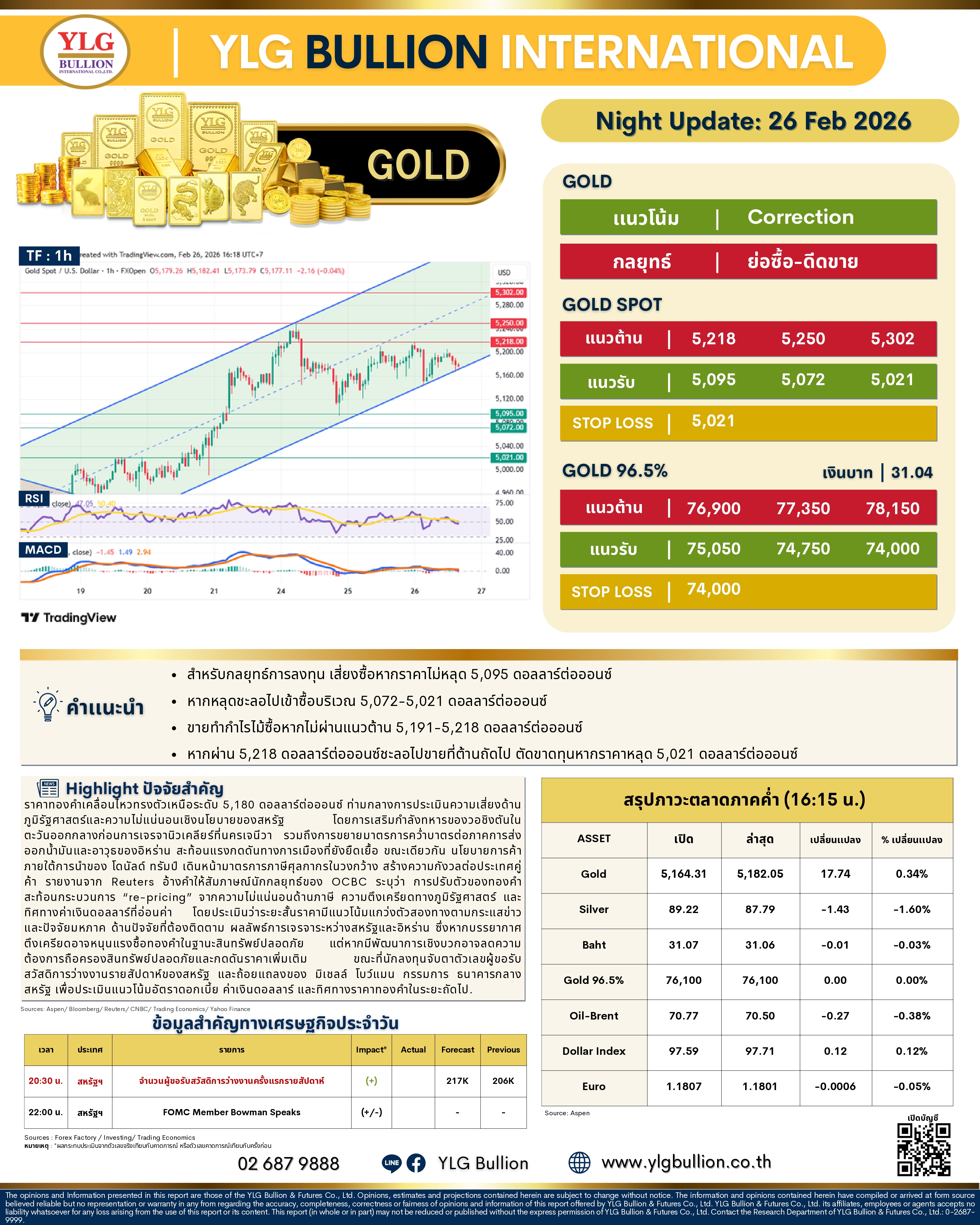 .🌚 บทวิเคราะห์ราคาทองภาคค่ำวันนี้ (26 ก.พ. 69) โดย YLG Bullion).