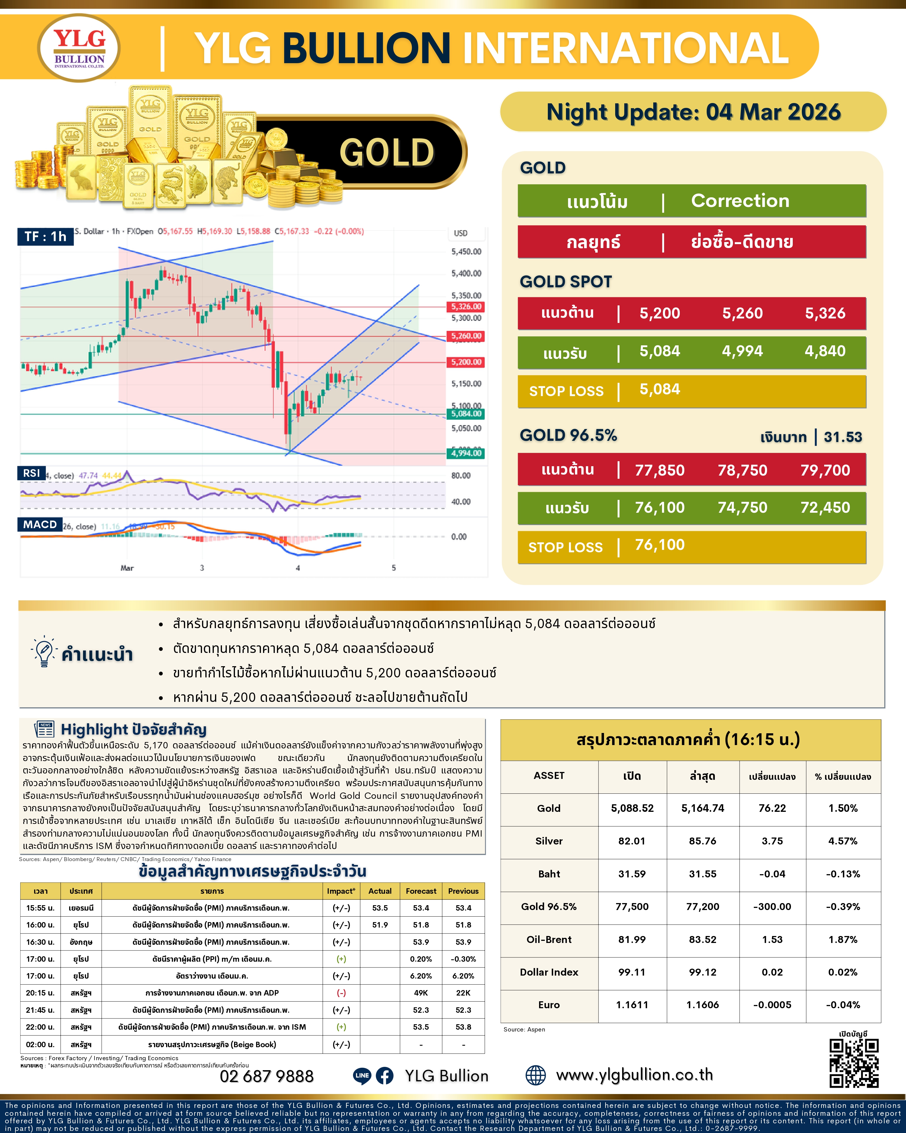.🌚 บทวิเคราะห์ราคาทองภาคค่ำวันนี้ 04 มี.ค. 69 โดย YLG Bullion).