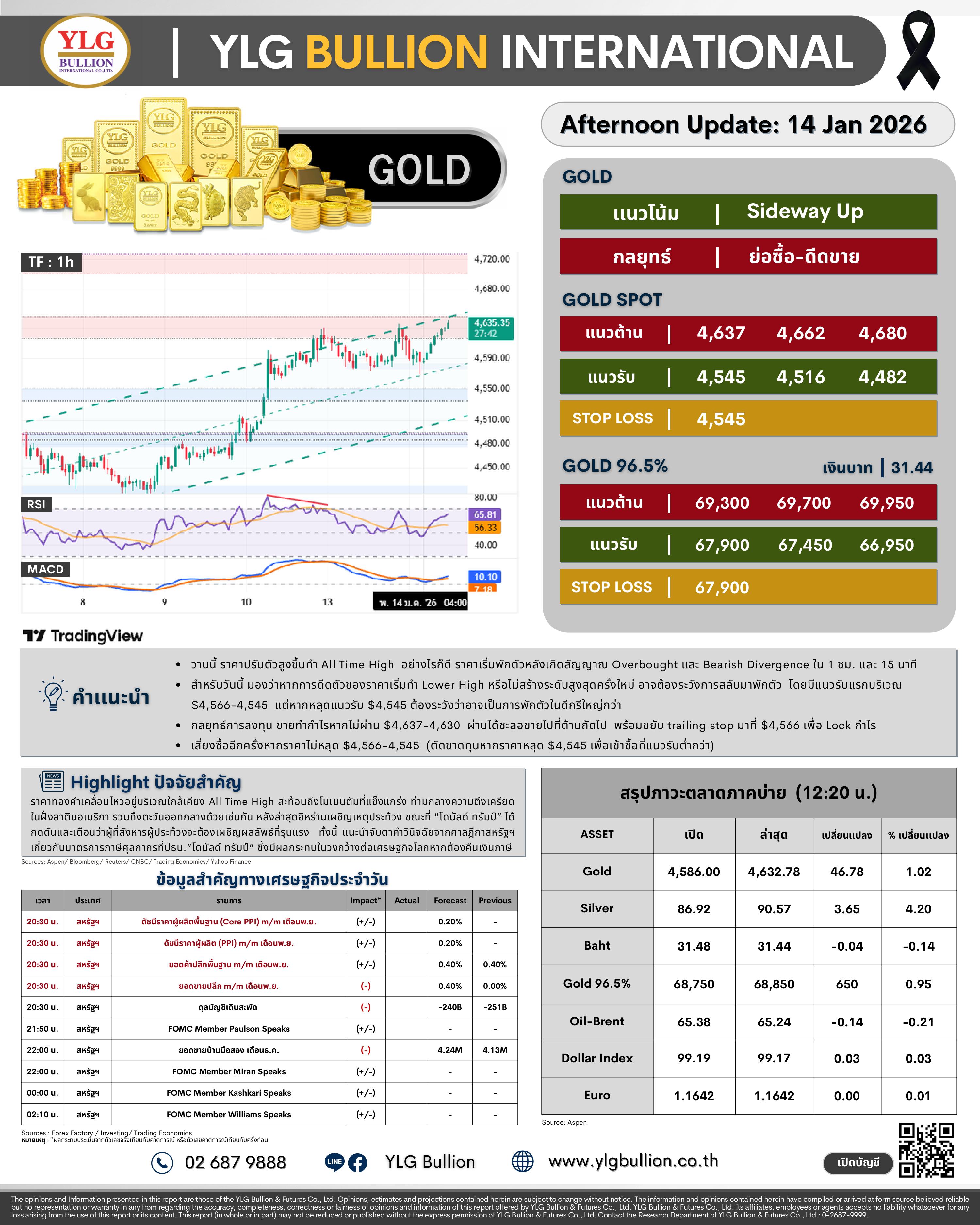 .😎 บทวิเคราะห์ราคาทองภาคบ่ายวันนี้ (14 ม.ค. 69) โดย YLG Bullion.