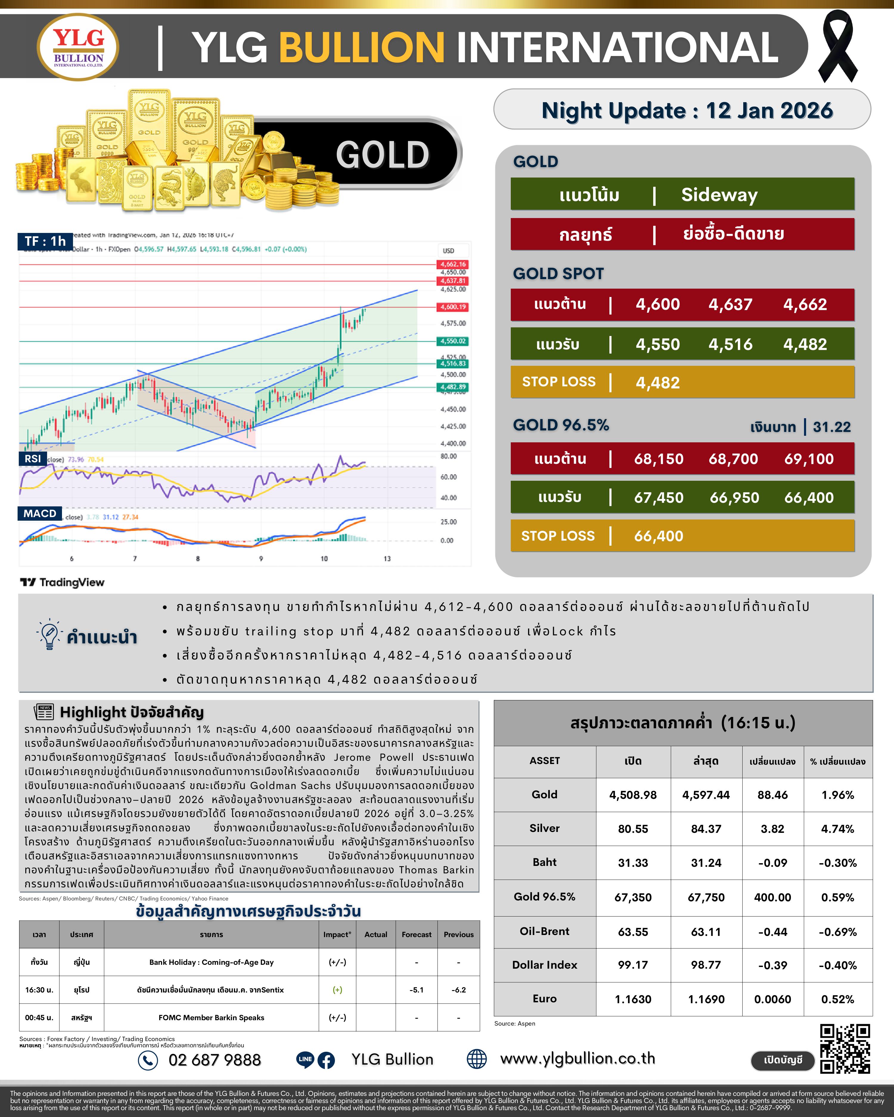 .🌚 บทวิเคราะห์ราคาทองภาคค่ำวันนี้ (12 ม.ค. 69) โดย YLG Bullion).