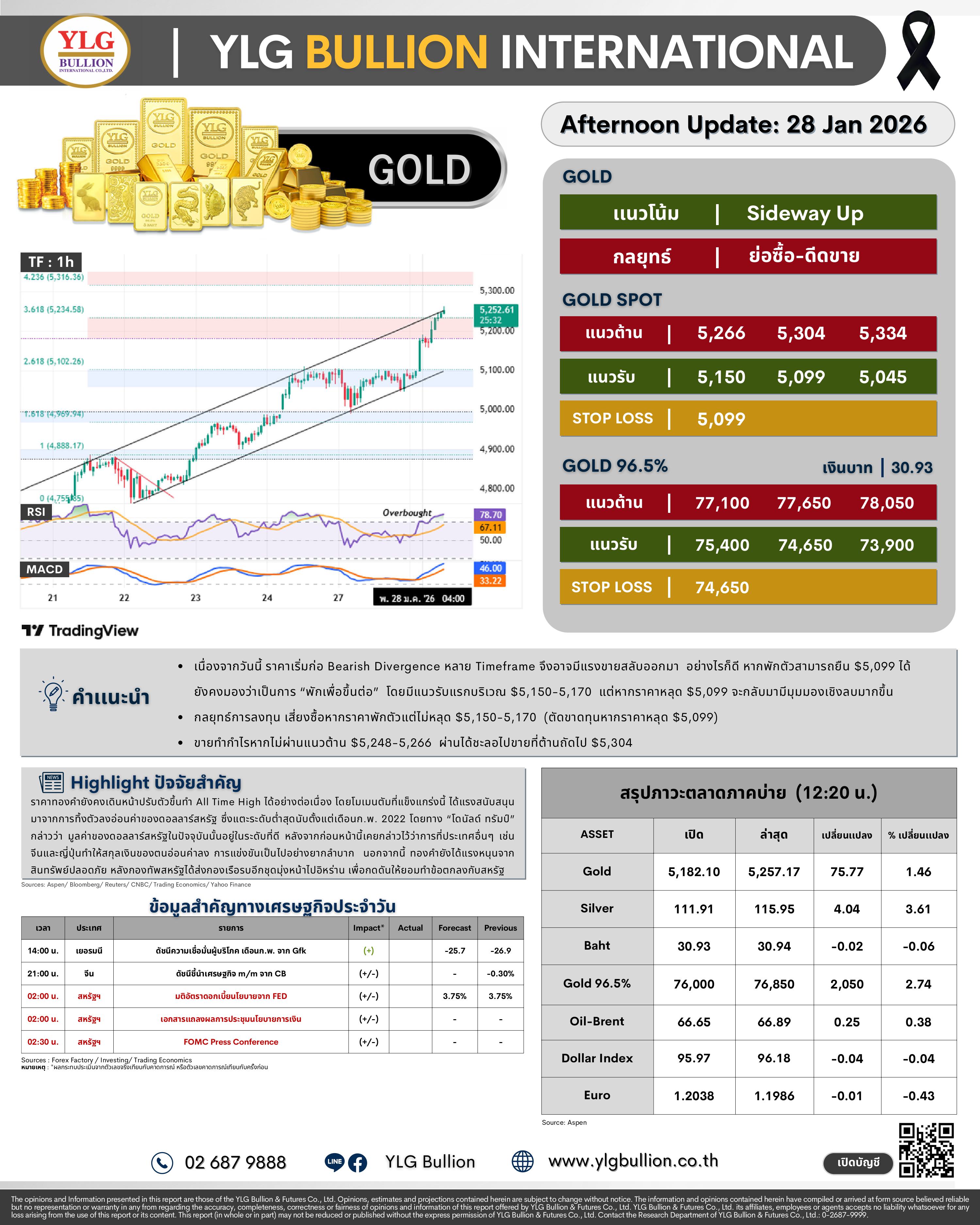 .😎 บทวิเคราะห์ราคาทองภาคบ่ายวันนี้ (28 ม.ค. 69) โดย YLG Bullion.