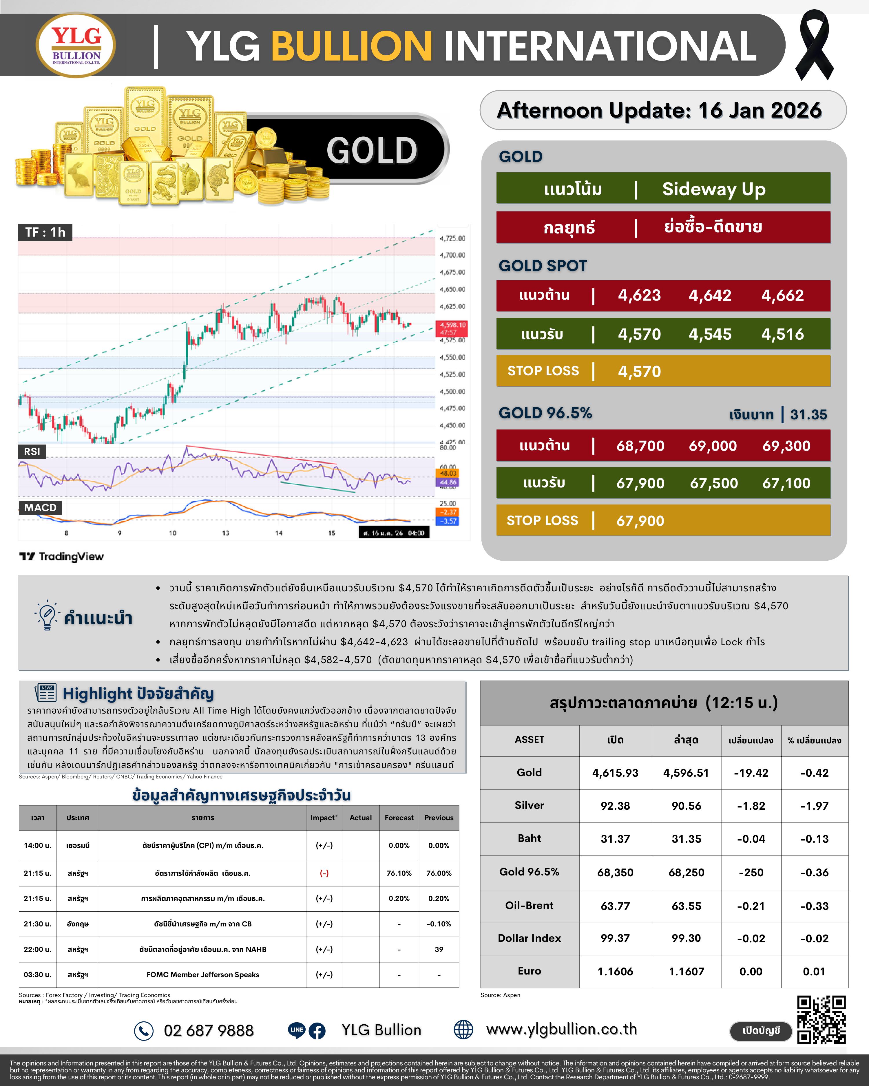 .😎 บทวิเคราะห์ราคาทองภาคบ่ายวันนี้ (16 ม.ค. 69) โดย YLG Bullion.