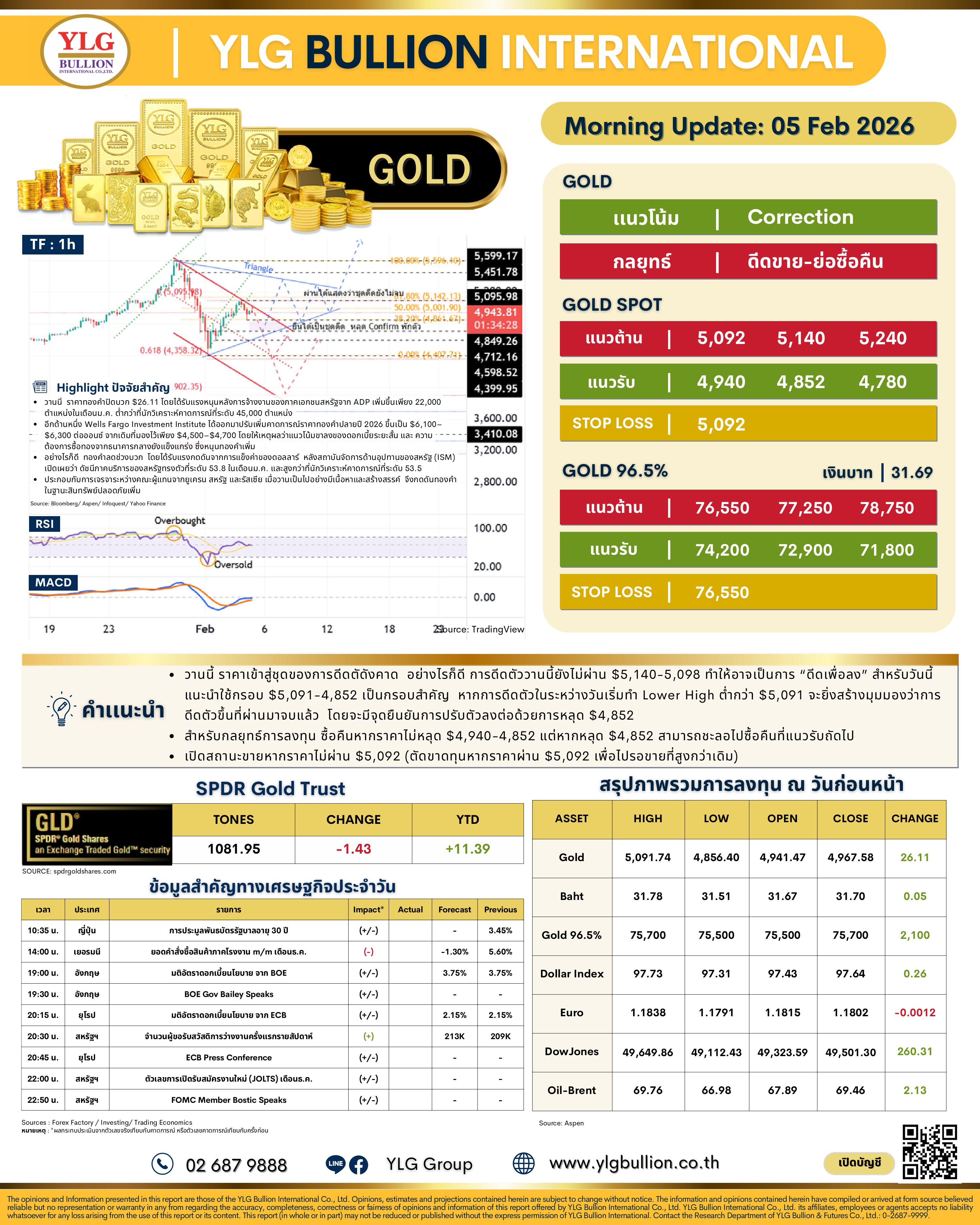 .🌞 บทวิเคราะห์ราคาทองภาคเช้าวันนี้ (5 ก.พ. 69) โดย YLG Bullion.