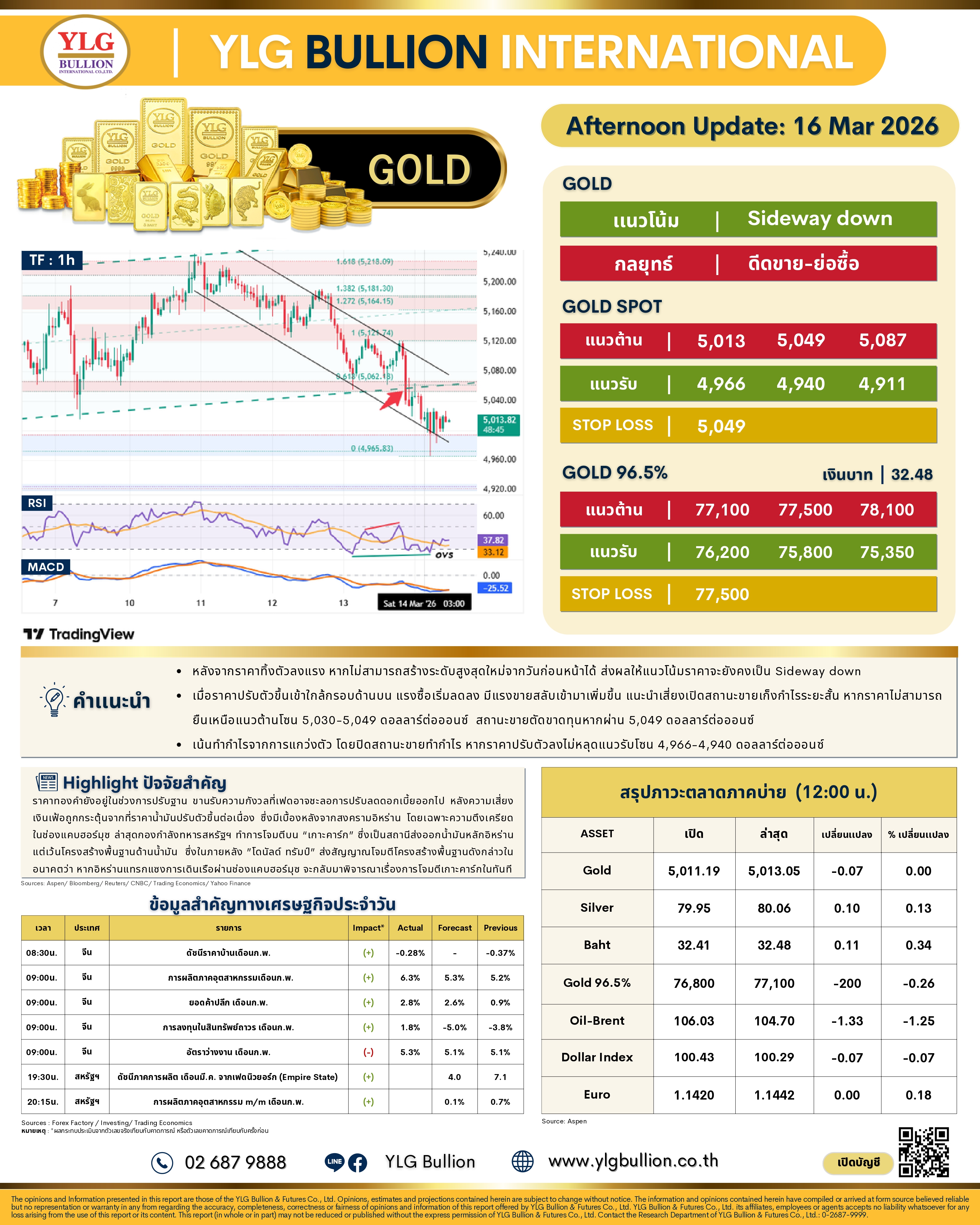 .บทวิเคราะห์ทองคำภาคบ่ายประจำวันที่ 16 มีนาคม 2569.