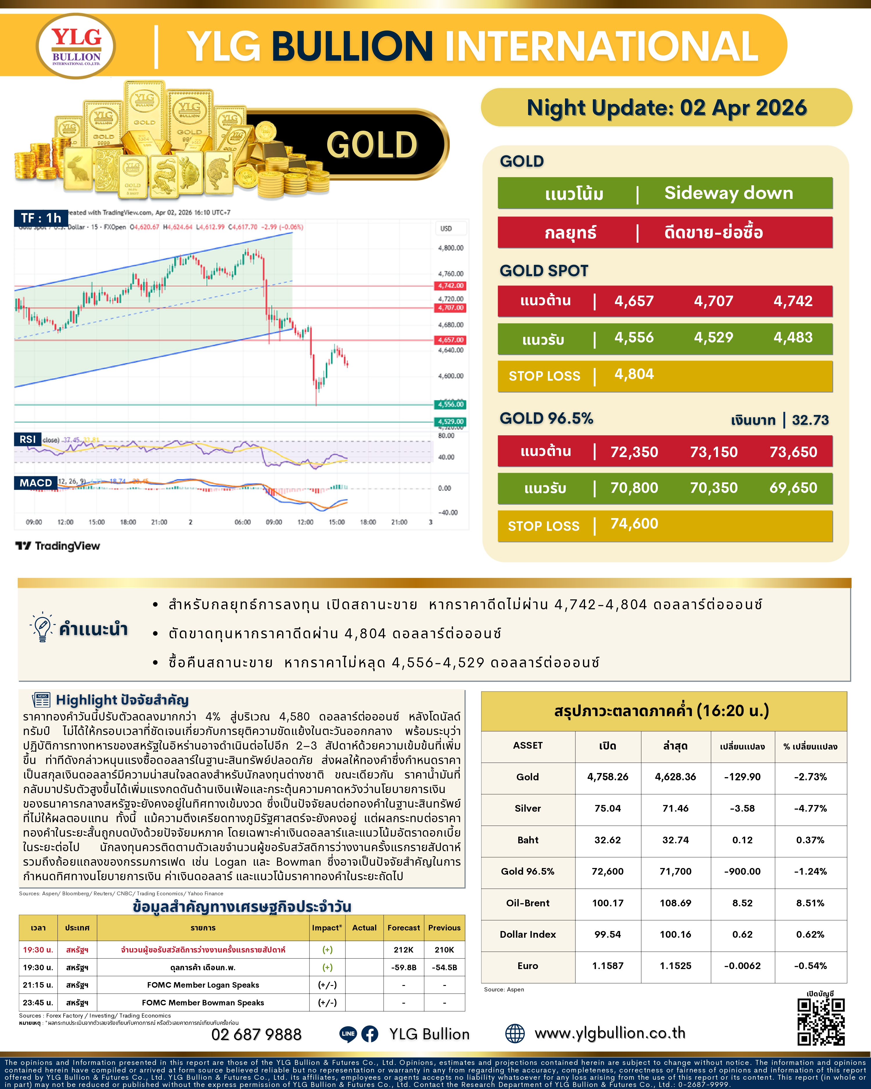 .🌚 บทวิเคราะห์ราคาทองภาคค่ำวันนี้ 2 เม.ย. 69.
