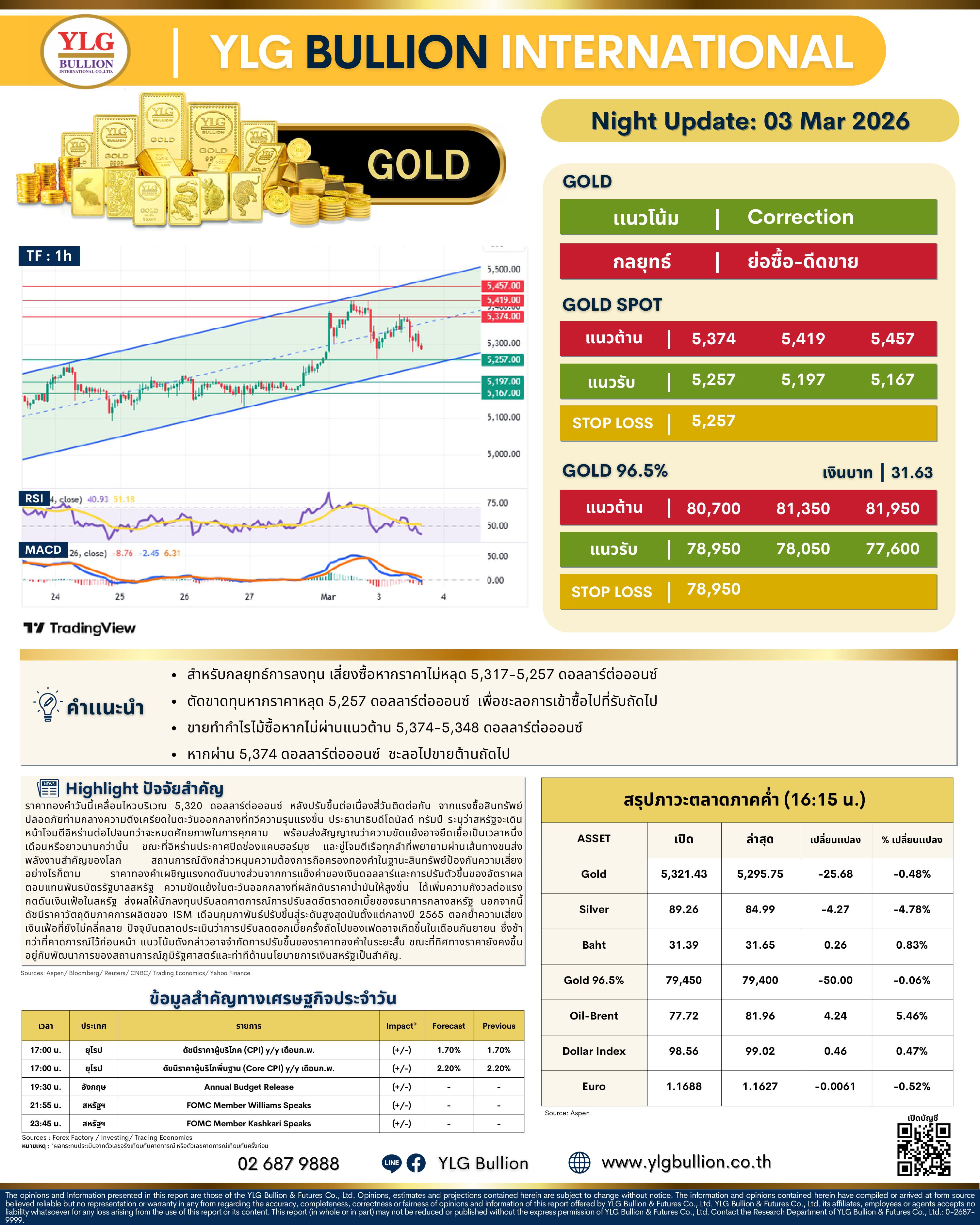 .🌚 บทวิเคราะห์ราคาทองภาคค่ำวันนี้ (3 มี.ค. 69) โดย YLG Bullion).