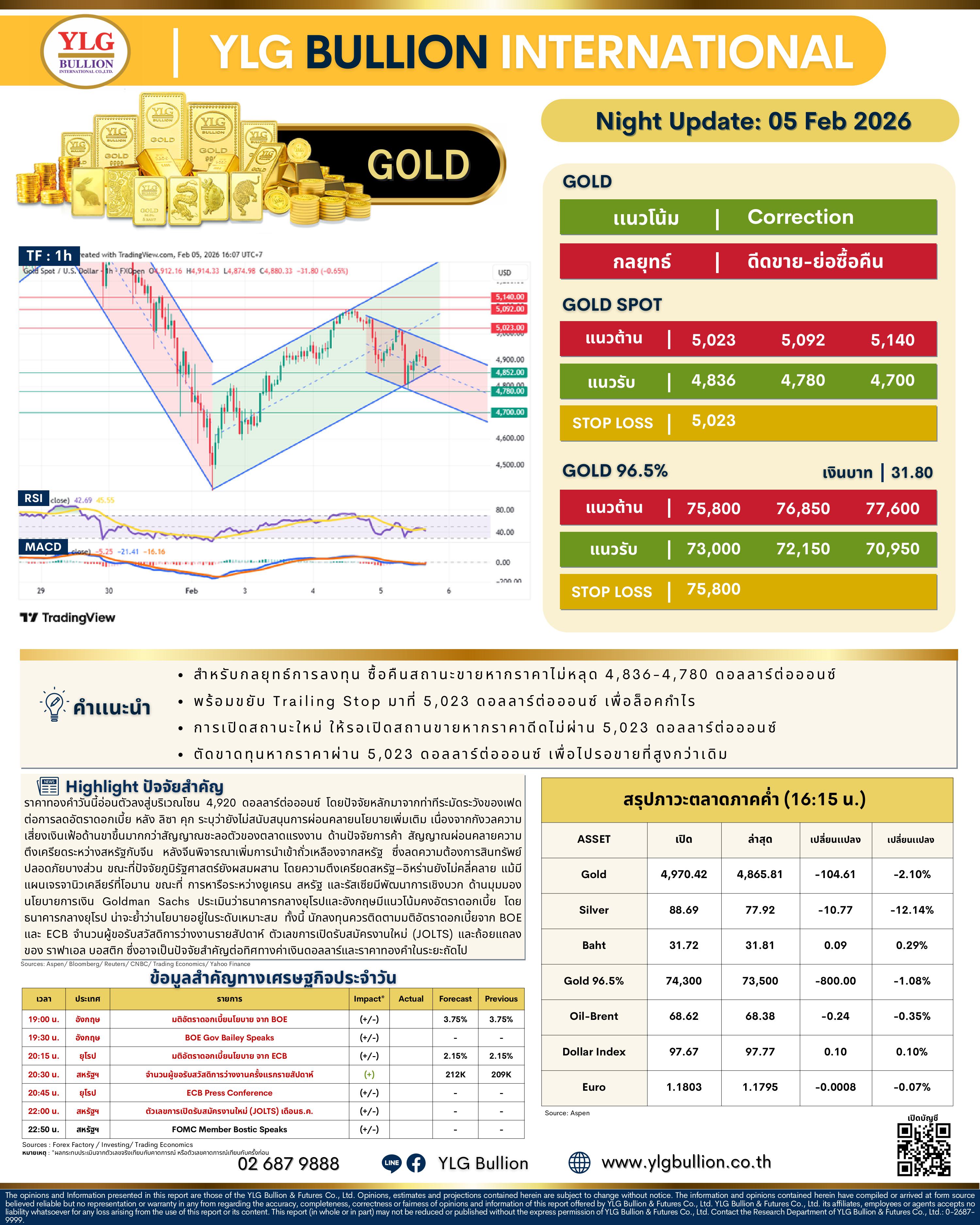 .🌚 บทวิเคราะห์ราคาทองภาคค่ำวันนี้ (5 ก.พ. 69) โดย YLG Bullion).