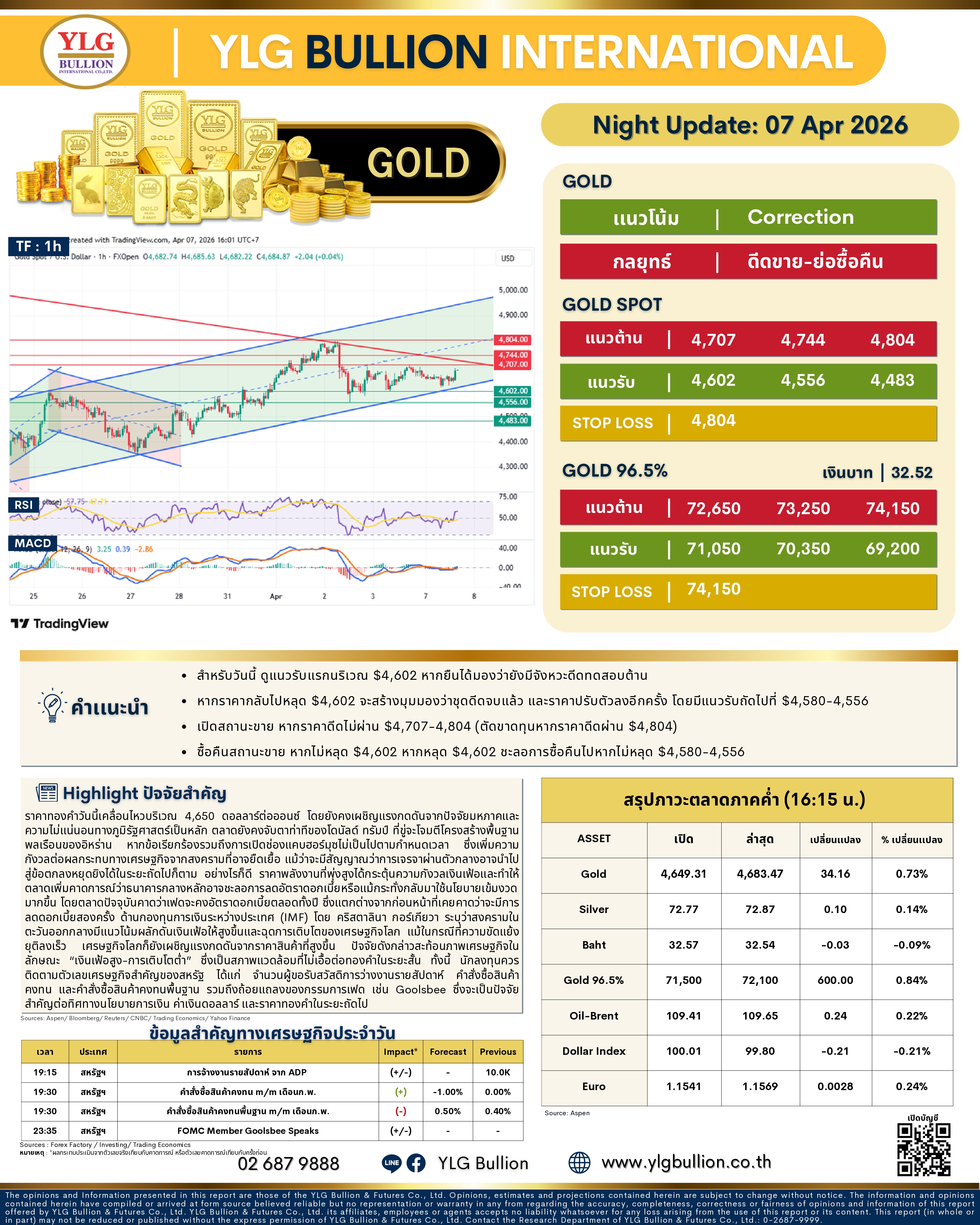 .🌚 บทวิเคราะห์ราคาทองภาคค่ำวันนี้ 7 เม.ย. 69.