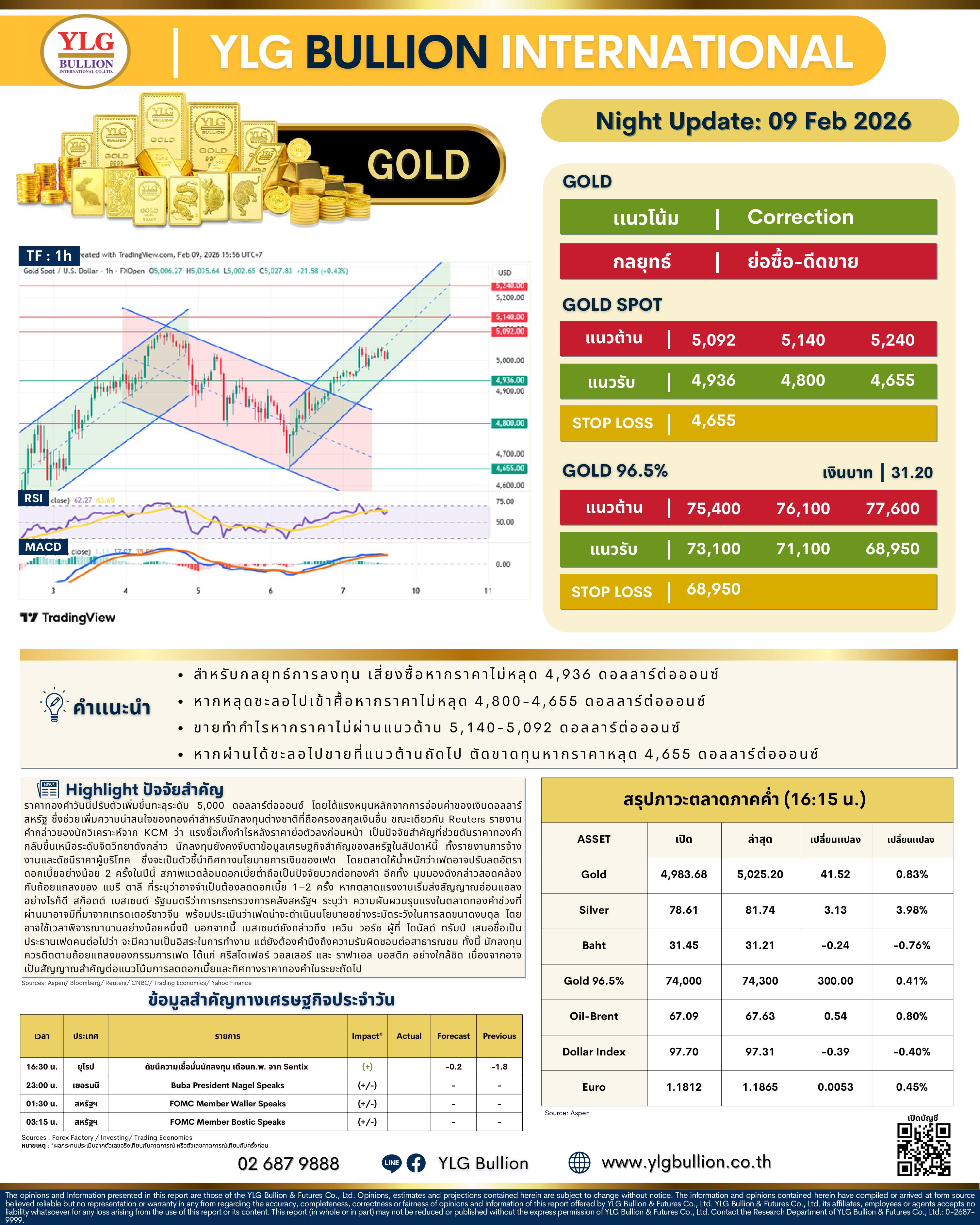 .🌚 บทวิเคราะห์ราคาทองภาคค่ำวันนี้ (9 ก.พ. 69) โดย YLG Bullion).