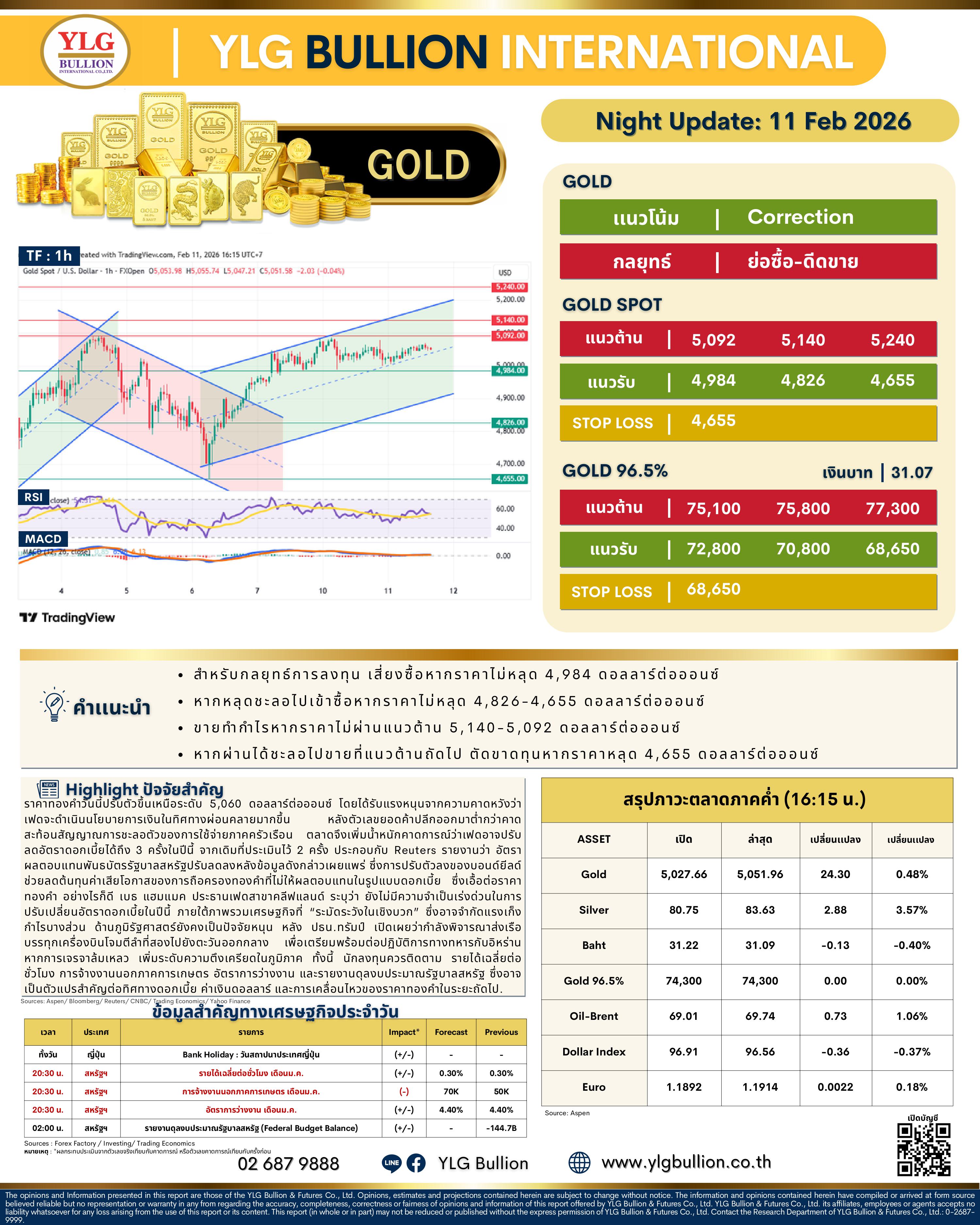 .🌚 บทวิเคราะห์ราคาทองภาคค่ำวันนี้ (11 ก.พ. 69) โดย YLG Bullion).