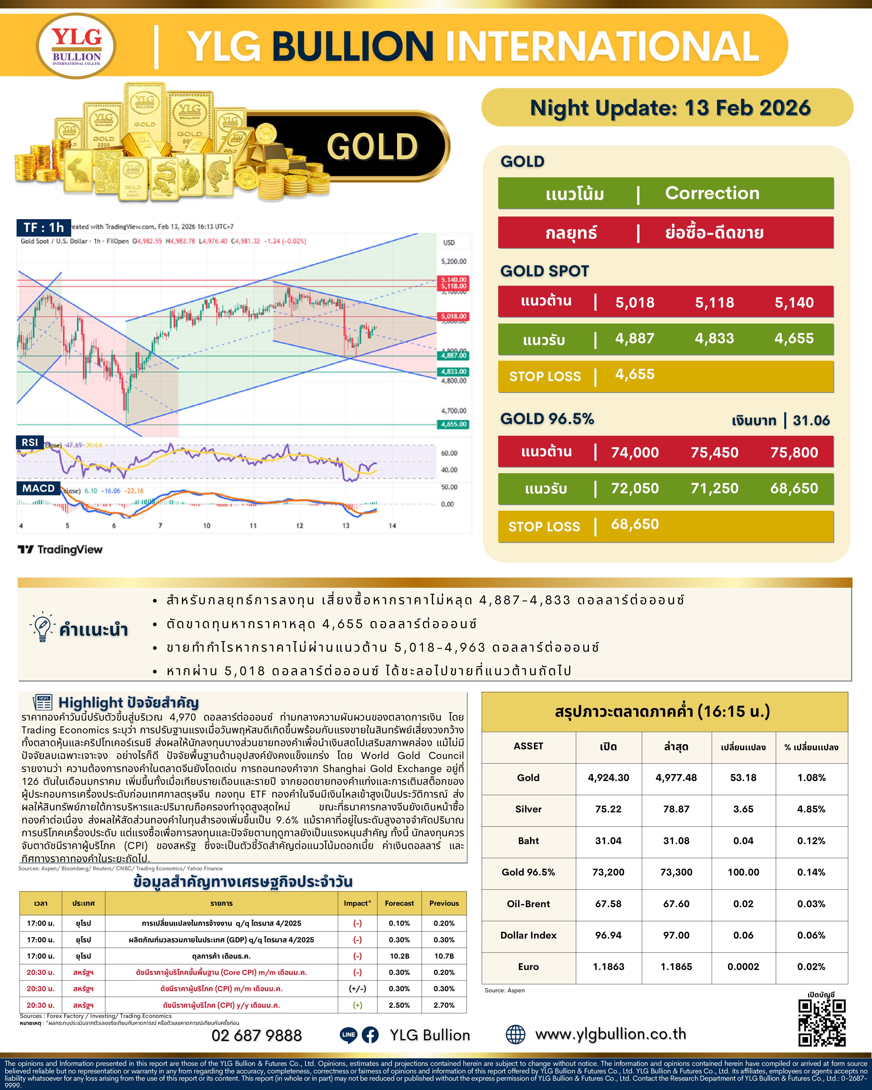 .🌚 บทวิเคราะห์ราคาทองภาคค่ำวันนี้ (13 ก.พ. 69) โดย YLG Bullion).