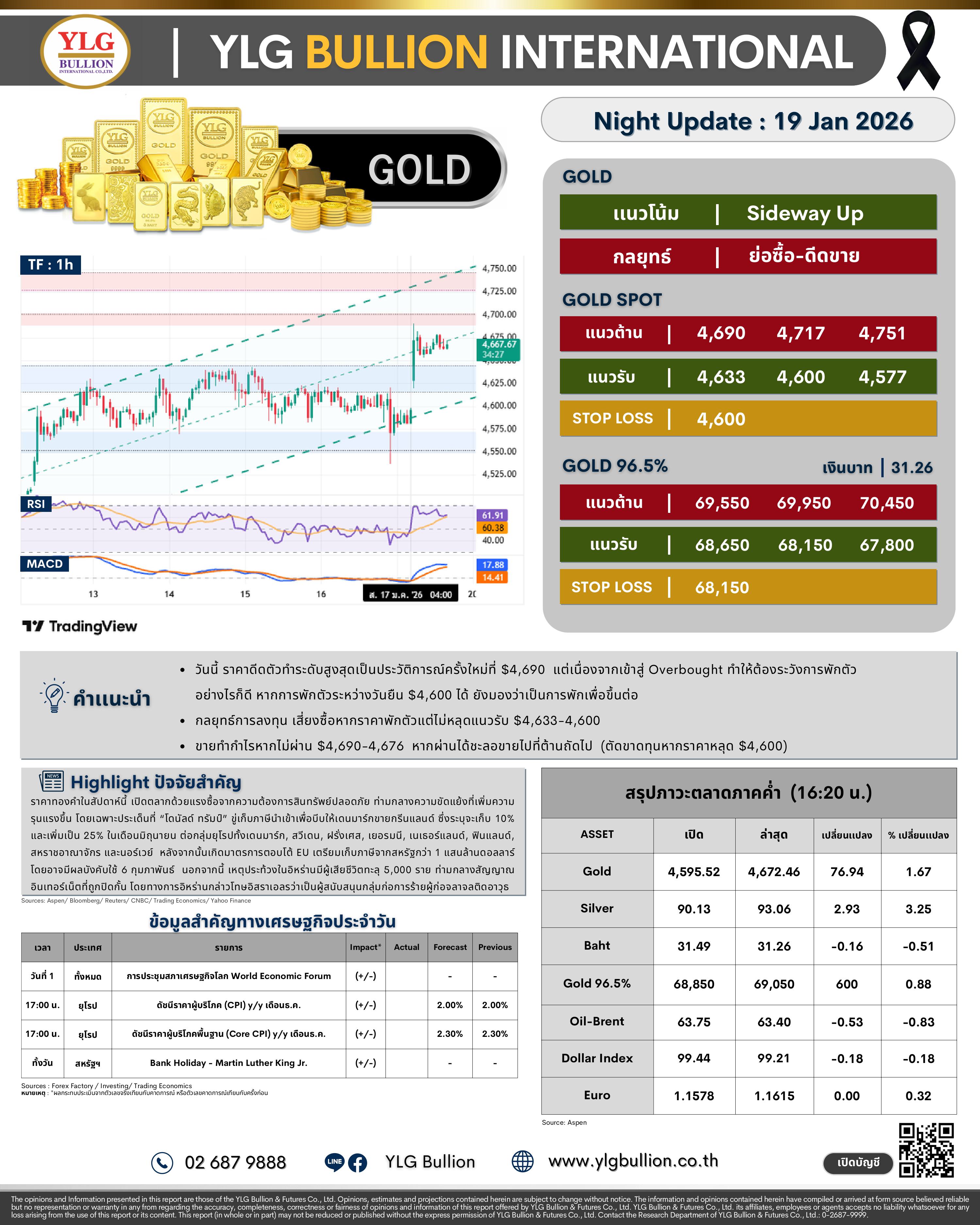 .🌚 บทวิเคราะห์ราคาทองภาคค่ำวันนี้ (19 ม.ค. 69) โดย YLG Bullion).