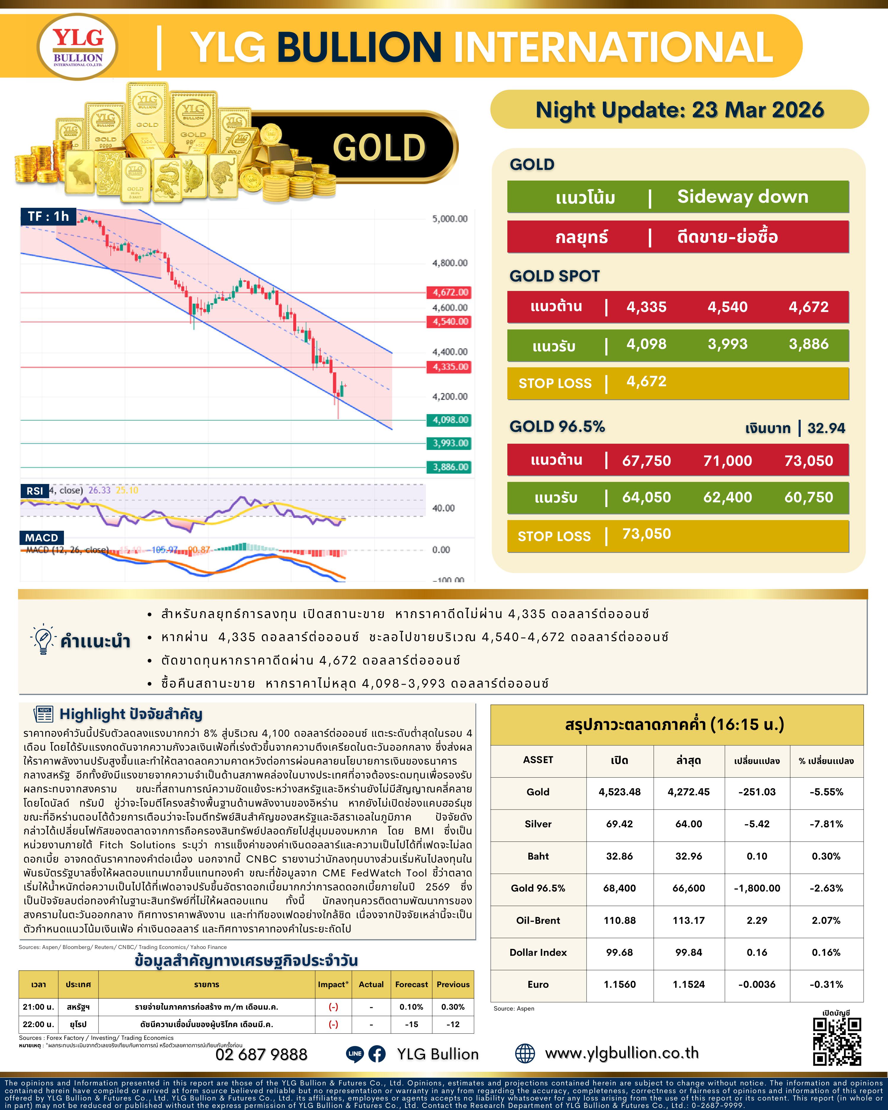 .🌚 บทวิเคราะห์ราคาทองภาคค่ำวันนี้ 23 มี.ค. 69.