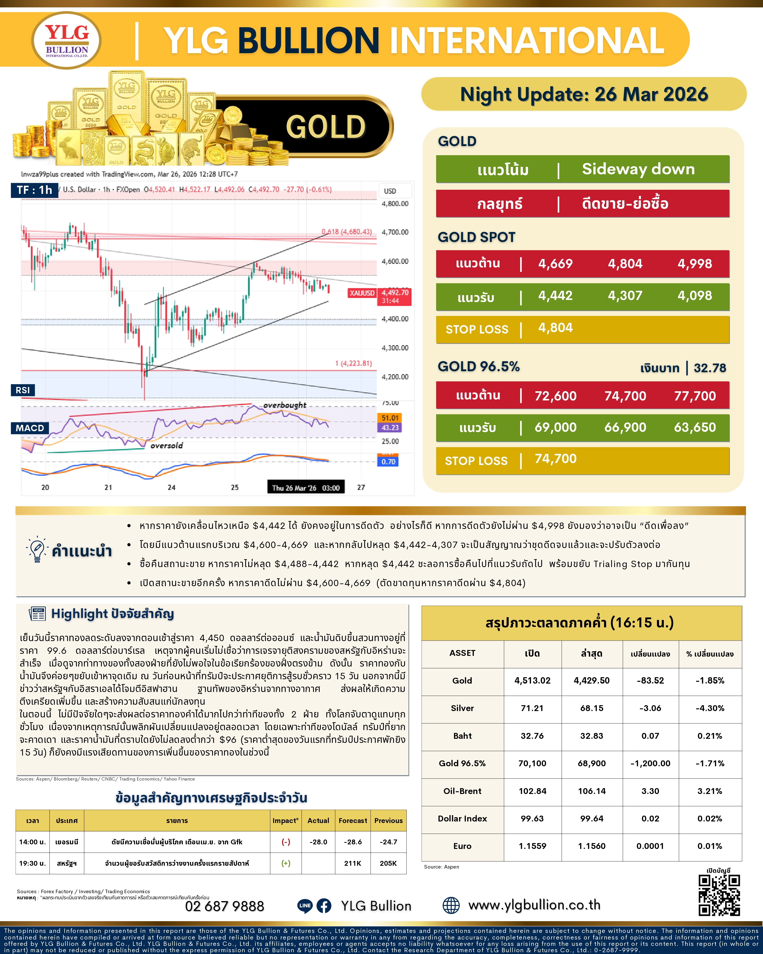 .🌚 บทวิเคราะห์ราคาทองภาคค่ำวันนี้ 26 มี.ค. 69.