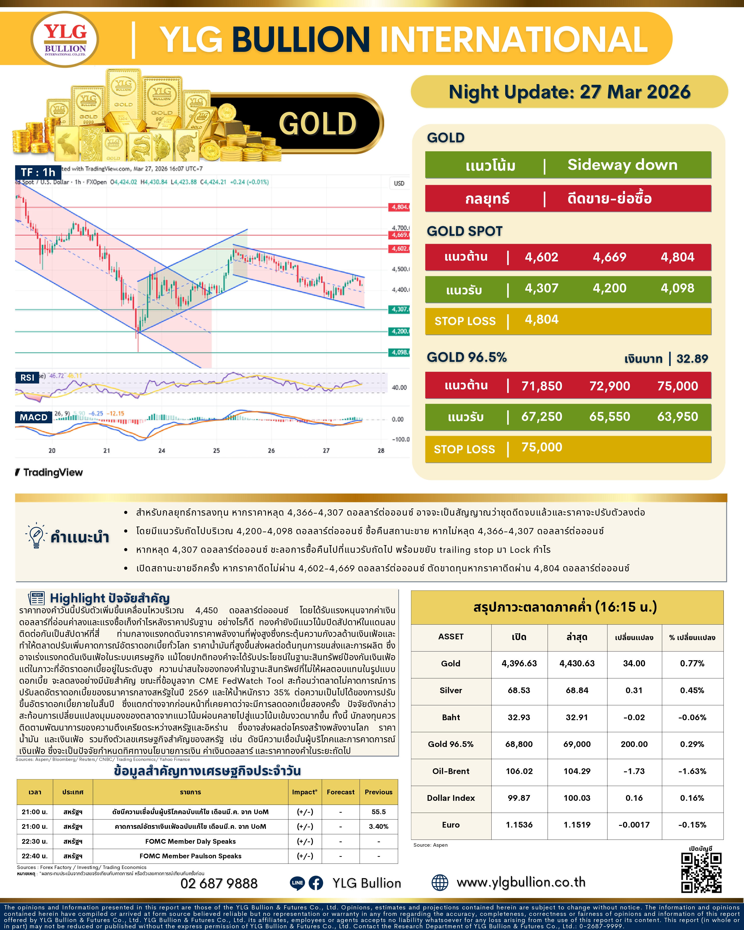 .🌚 บทวิเคราะห์ราคาทองภาคค่ำวันนี้ 27 มี.ค. 69.