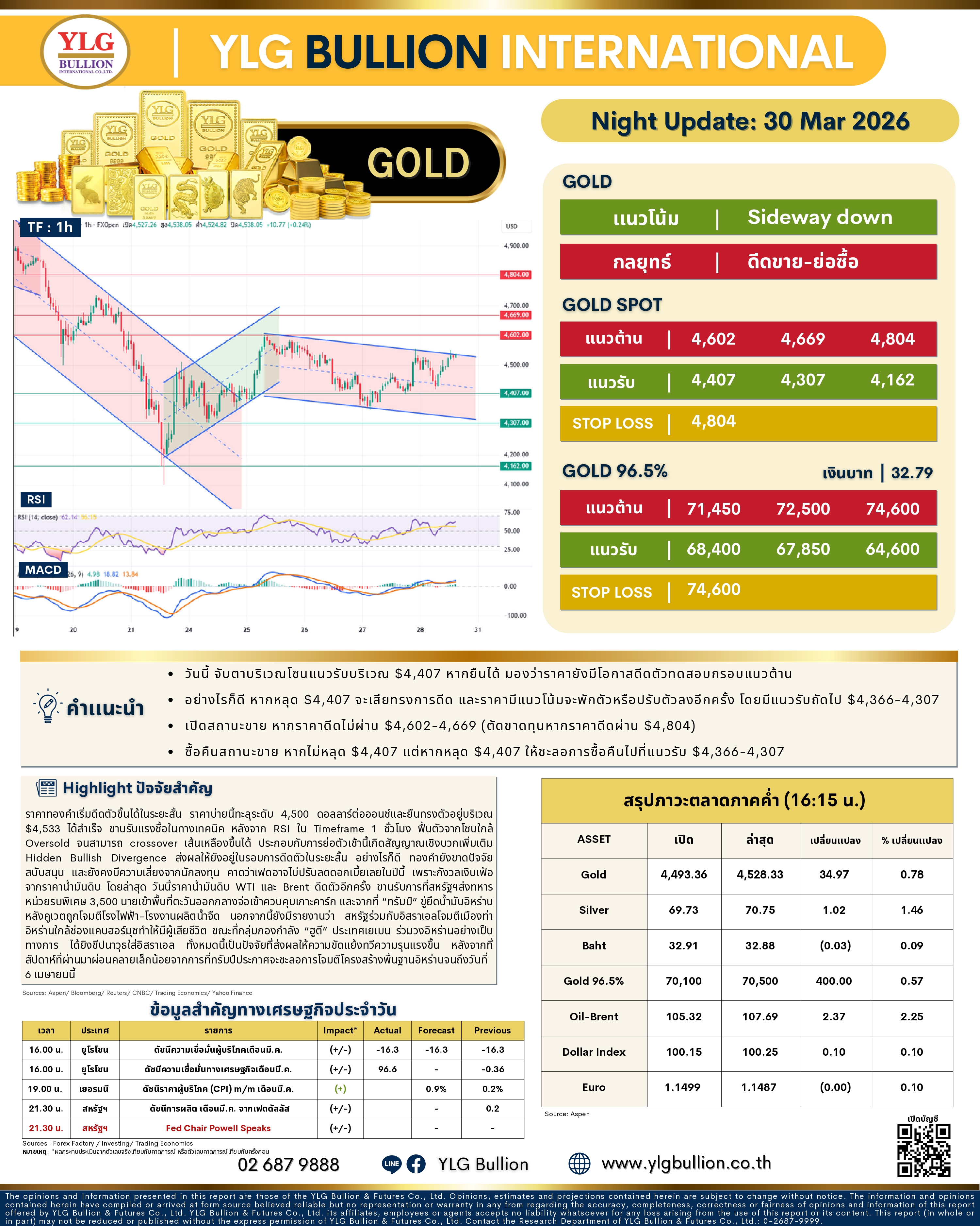 .🌚 บทวิเคราะห์ราคาทองภาคค่ำวันนี้ 30 มี.ค. 69.