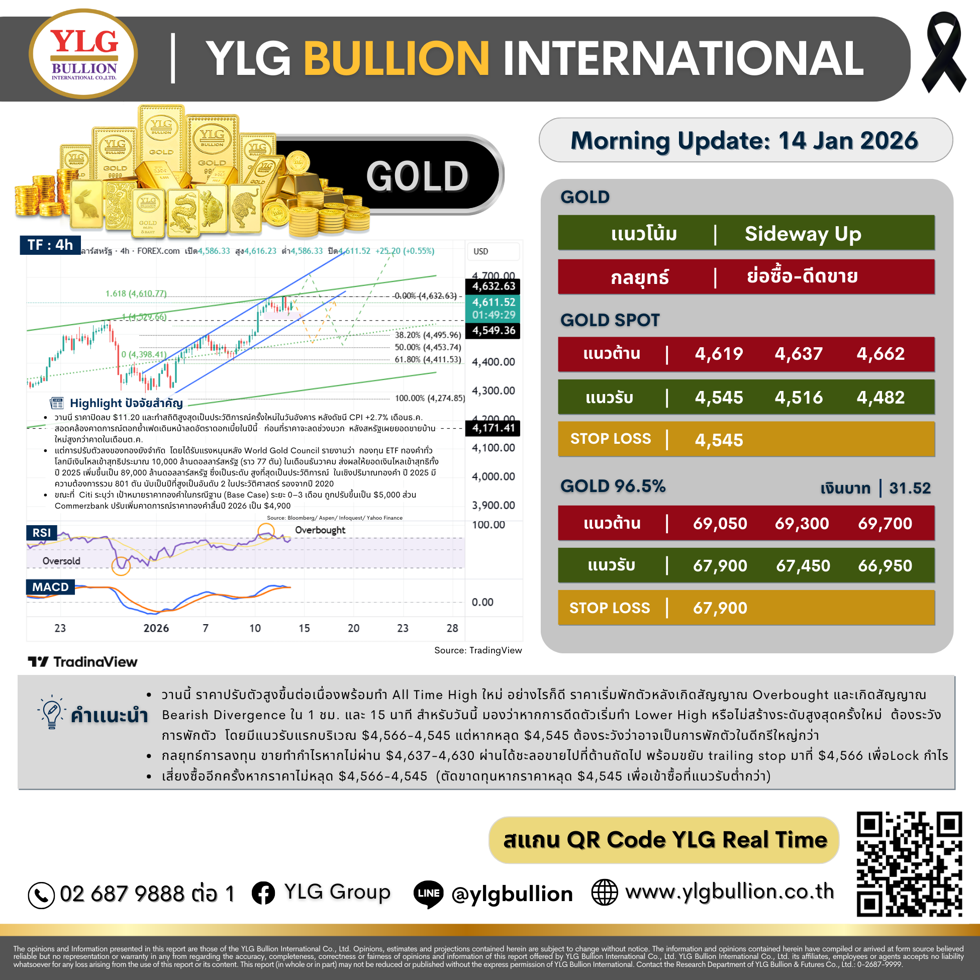.🌞 บทวิเคราะห์ราคาทองภาคเช้าวันนี้ (14 ม.ค. 69) โดย YLG Bullion.