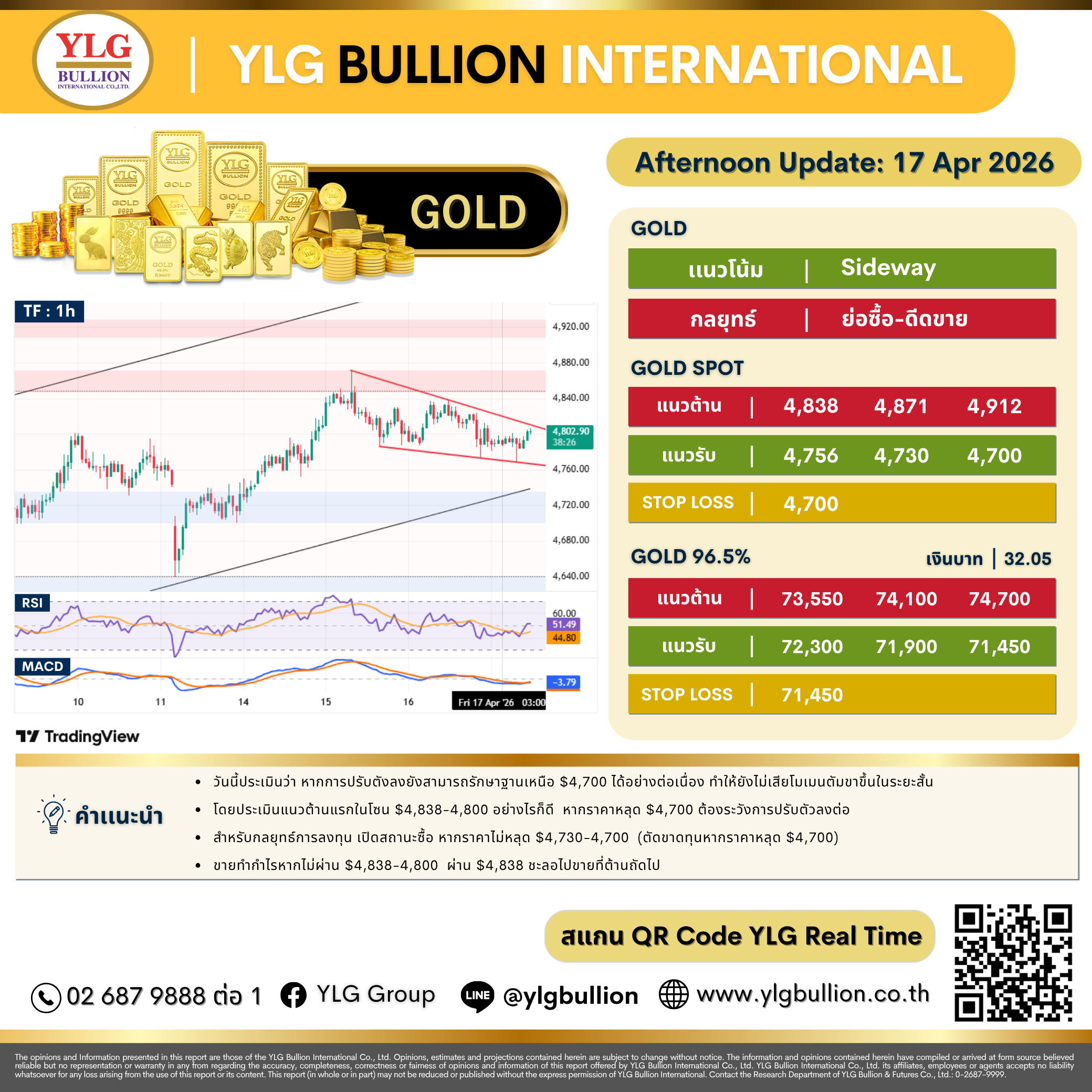 .บทวิเคราะห์ทองคำภาคบ่าย ประจำวันที่ 17 เมษายน 2569.