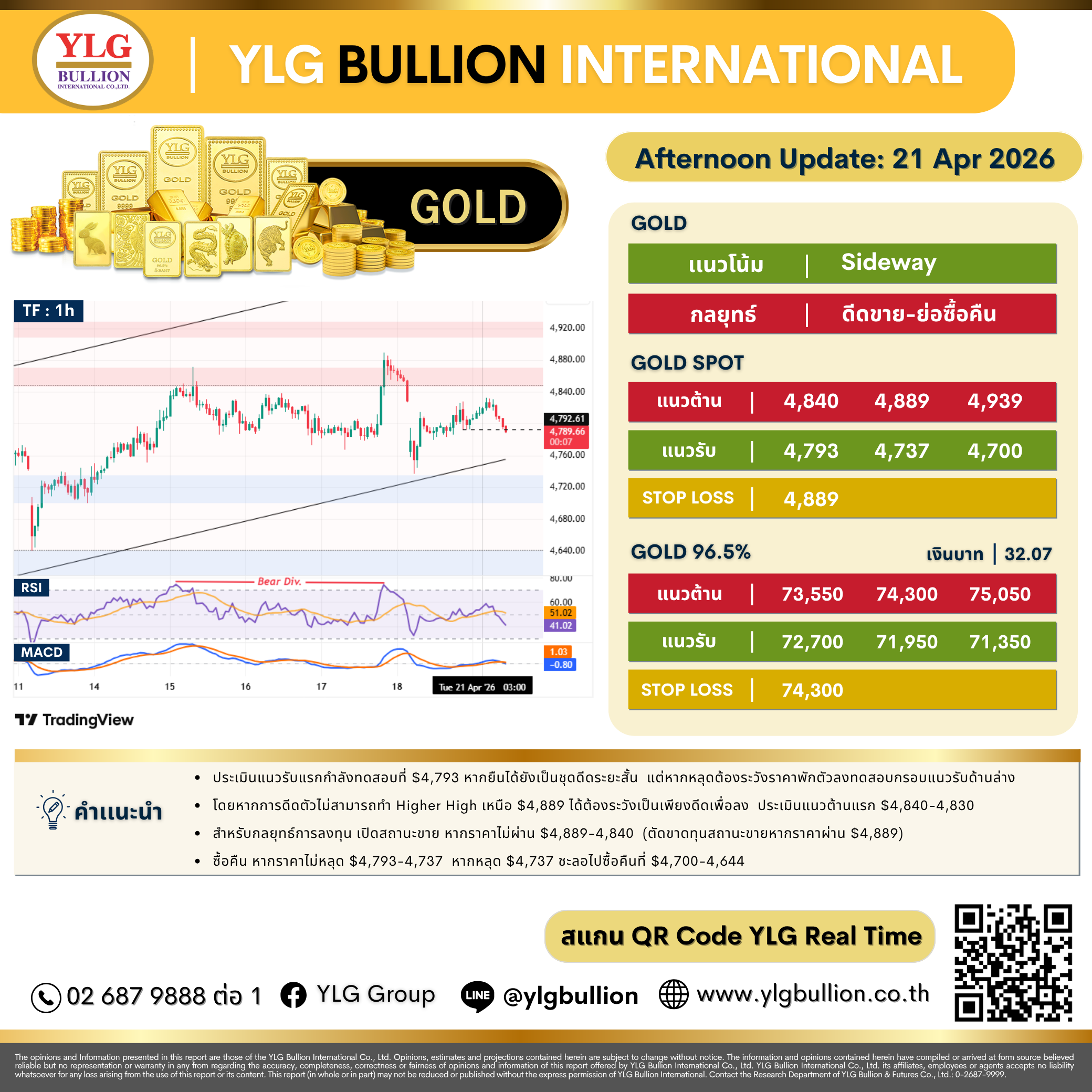 .บทวิเคราะห์ทองคำภาคบ่าย ประจำวันที่ 21 เมษายน 2569.