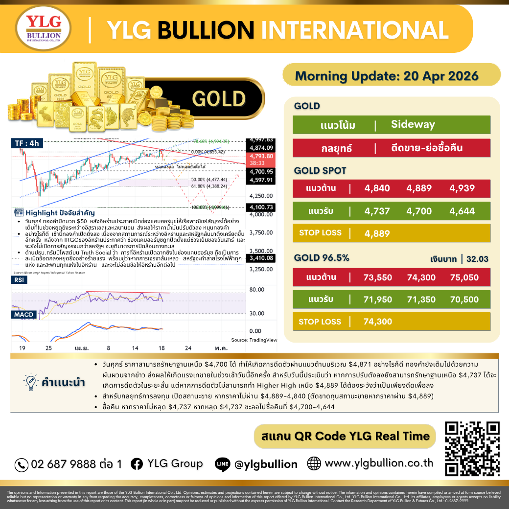.บทวิเคราะห์ทองคำภาคเช้า ประจำวันที่ 20 เมษายน 2569 .