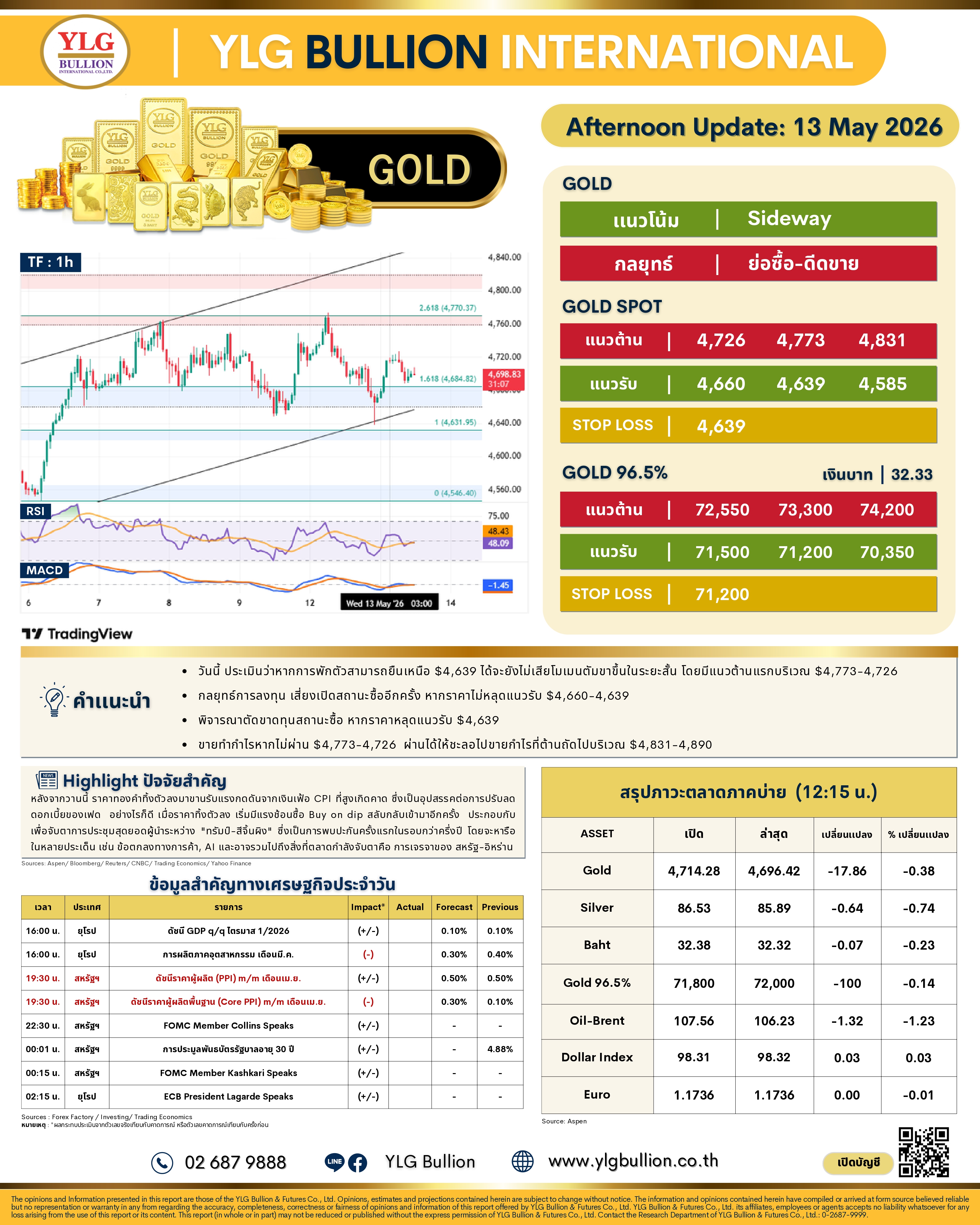.บทวิเคราะห์ทองคำภาคบ่าย ประจำวันที่ 13 พฤษภาคม 2569 .