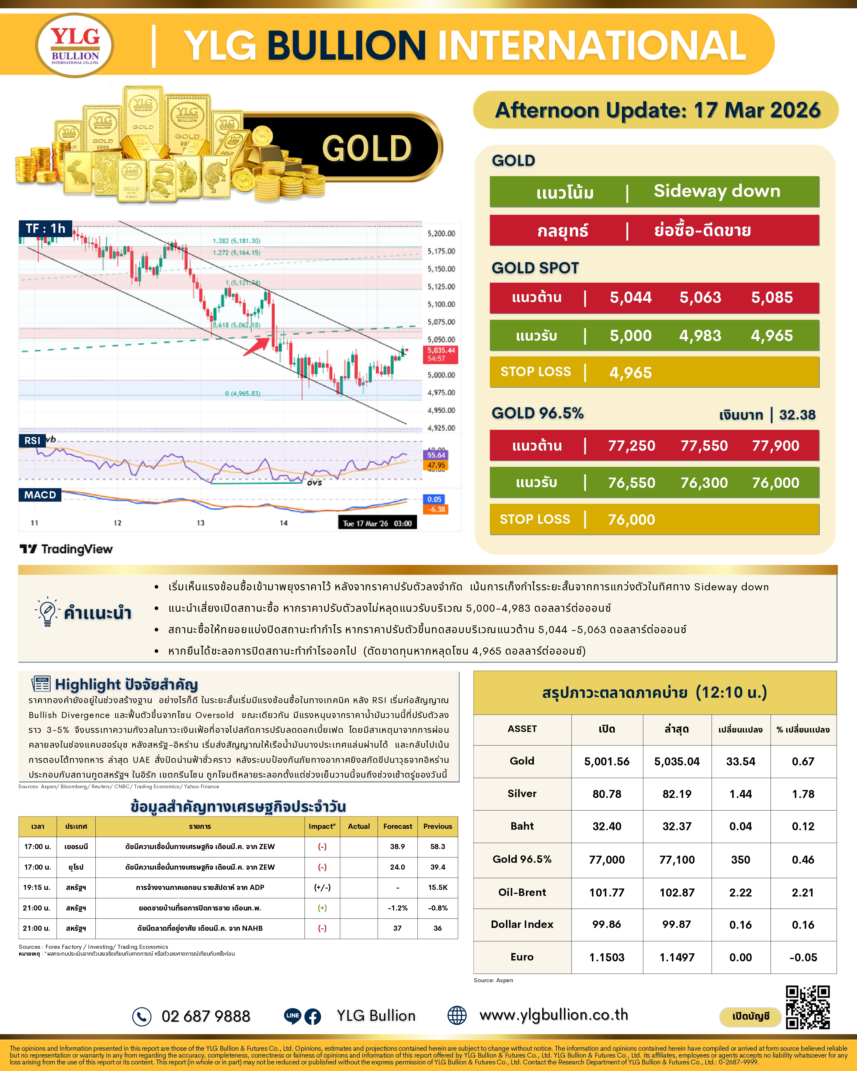 .บทวิเคราะห์ทองคำภาคบ่าย ประจำวันที่ 17 มีนาคม 2569.