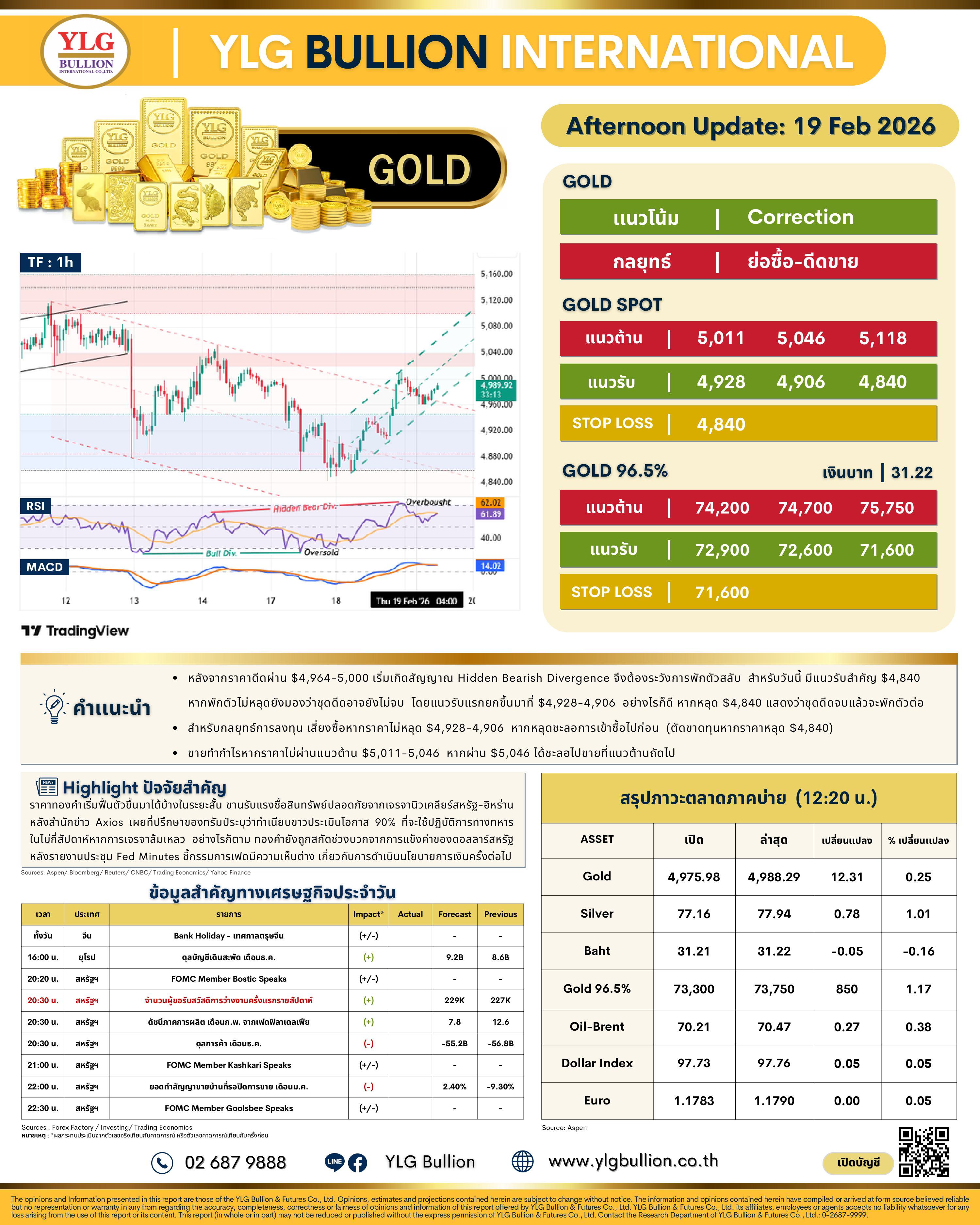 .😎 บทวิเคราะห์ราคาทองภาคบ่ายวันนี้ (19 ก.พ. 69) โดย YLG Bullion.