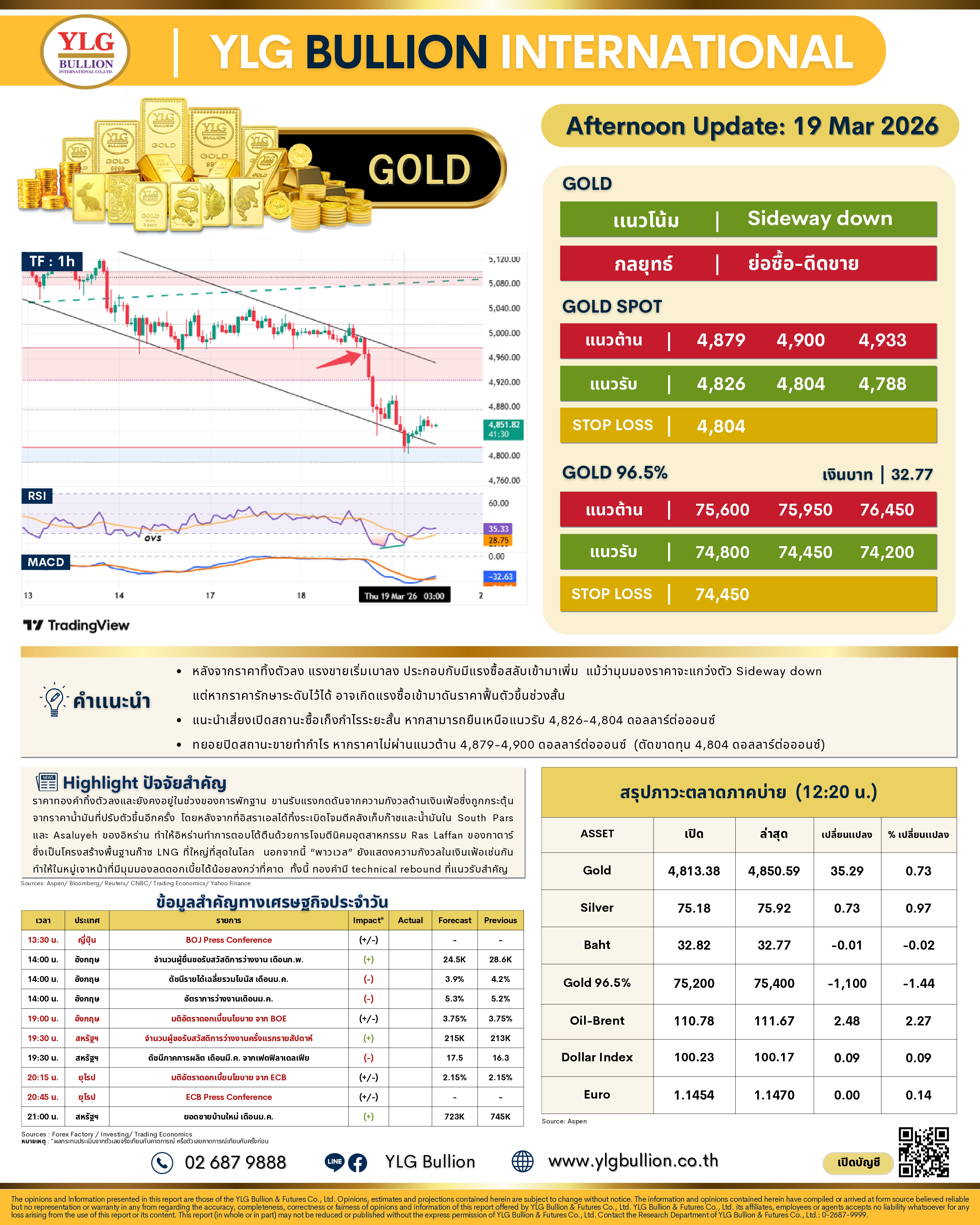 .บทวิเคราะห์ทองคำภาคบ่าย ประจำวันที่ 19 มีนาคม 2569.