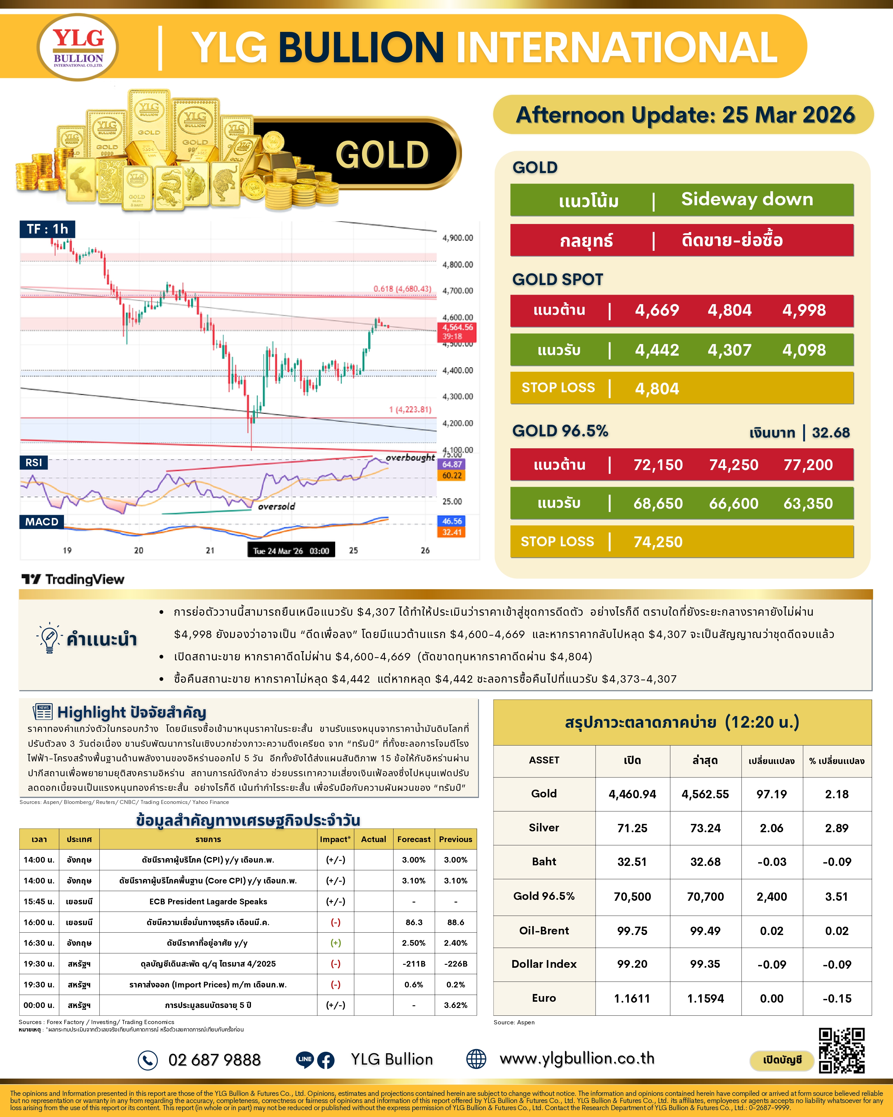 .บทวิเคราะห์ทองคำภาคบ่าย ประจำวันที่ 25 มีนาคม 2569.