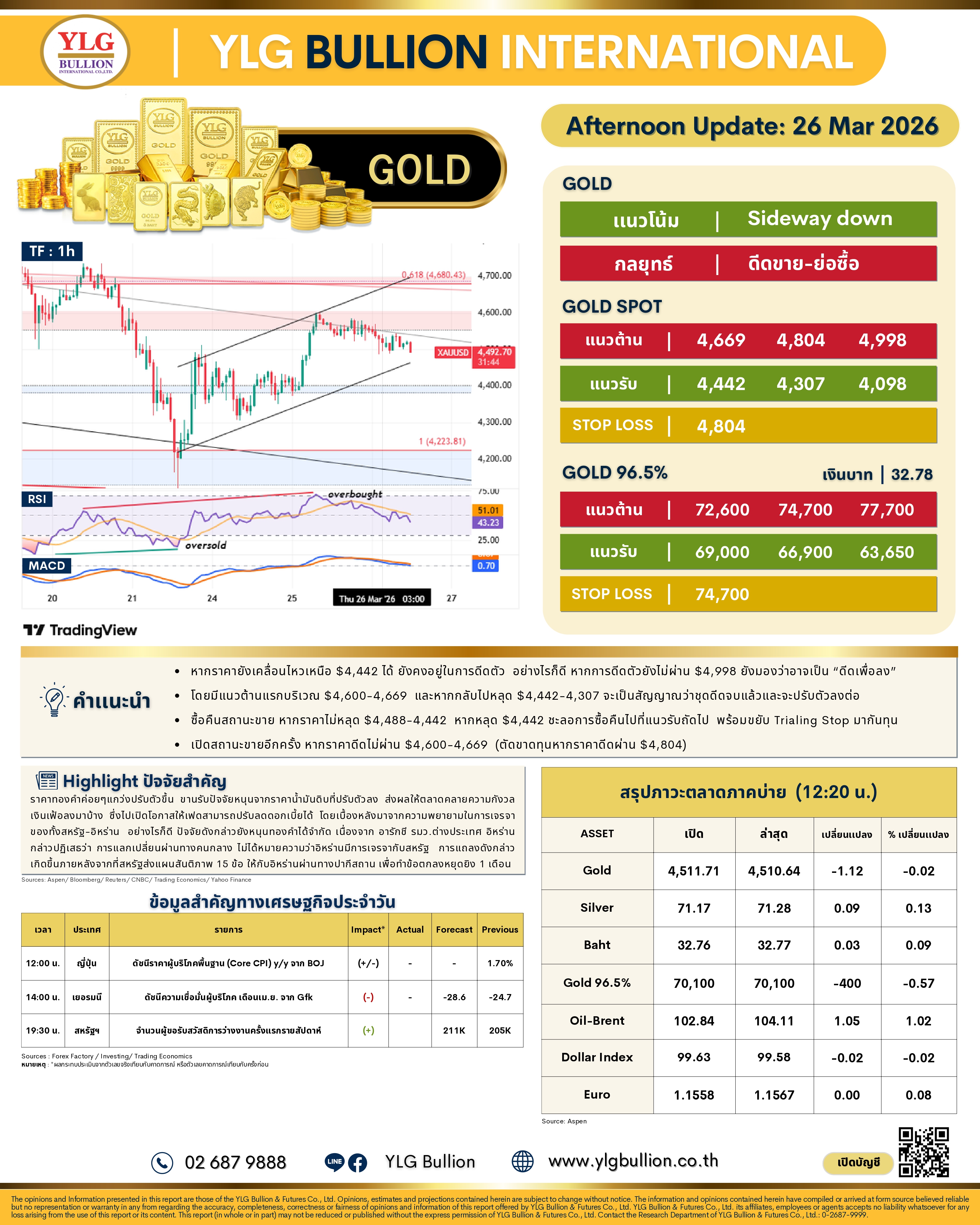 .บทวิเคราะห์ทองคำภาคบ่าย ประจำวันที่ 26 มีนาคม 2569.