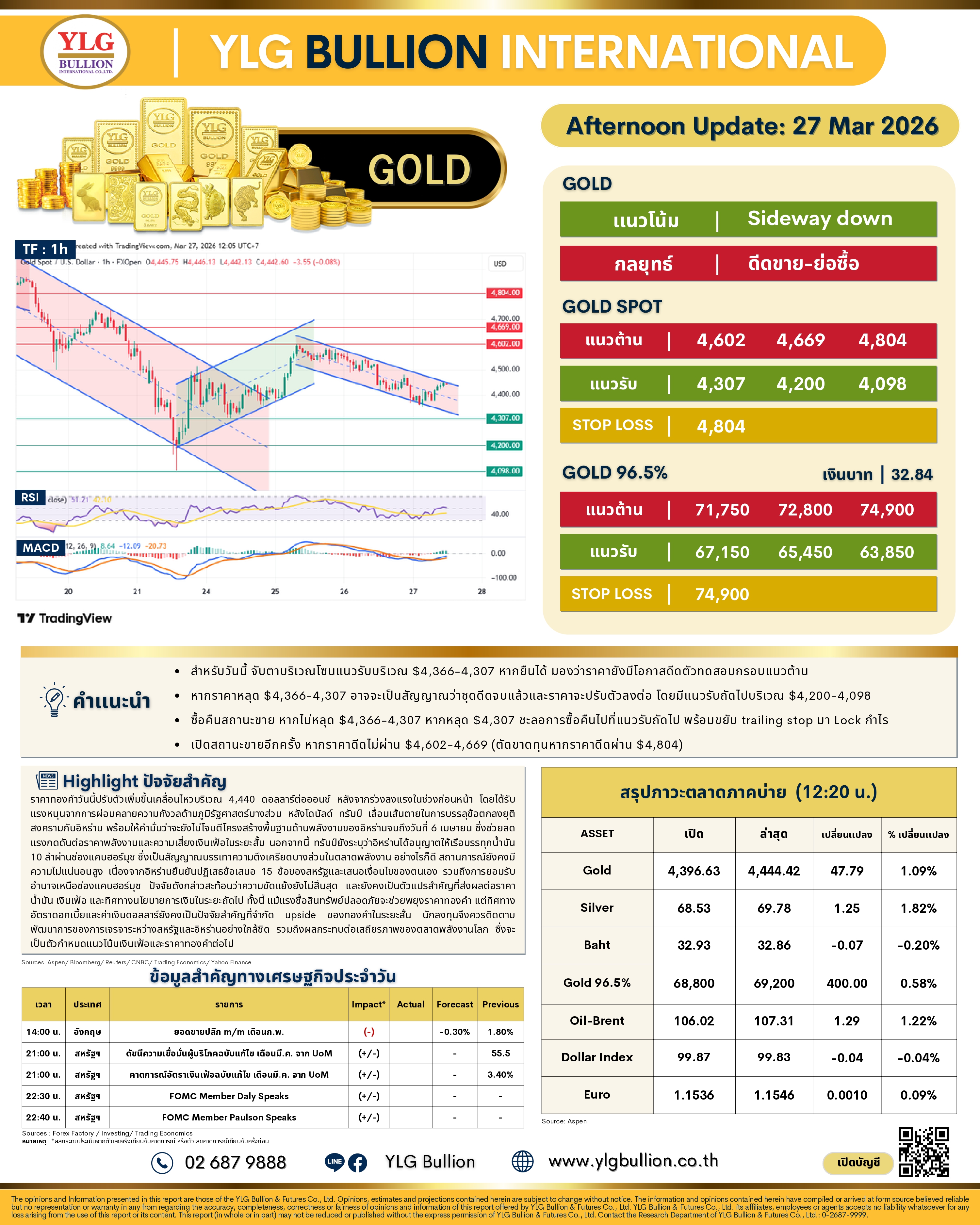 .บทวิเคราะห์ทองคำภาคบ่าย ประจำวันที่ 27 มีนาคม 2569.