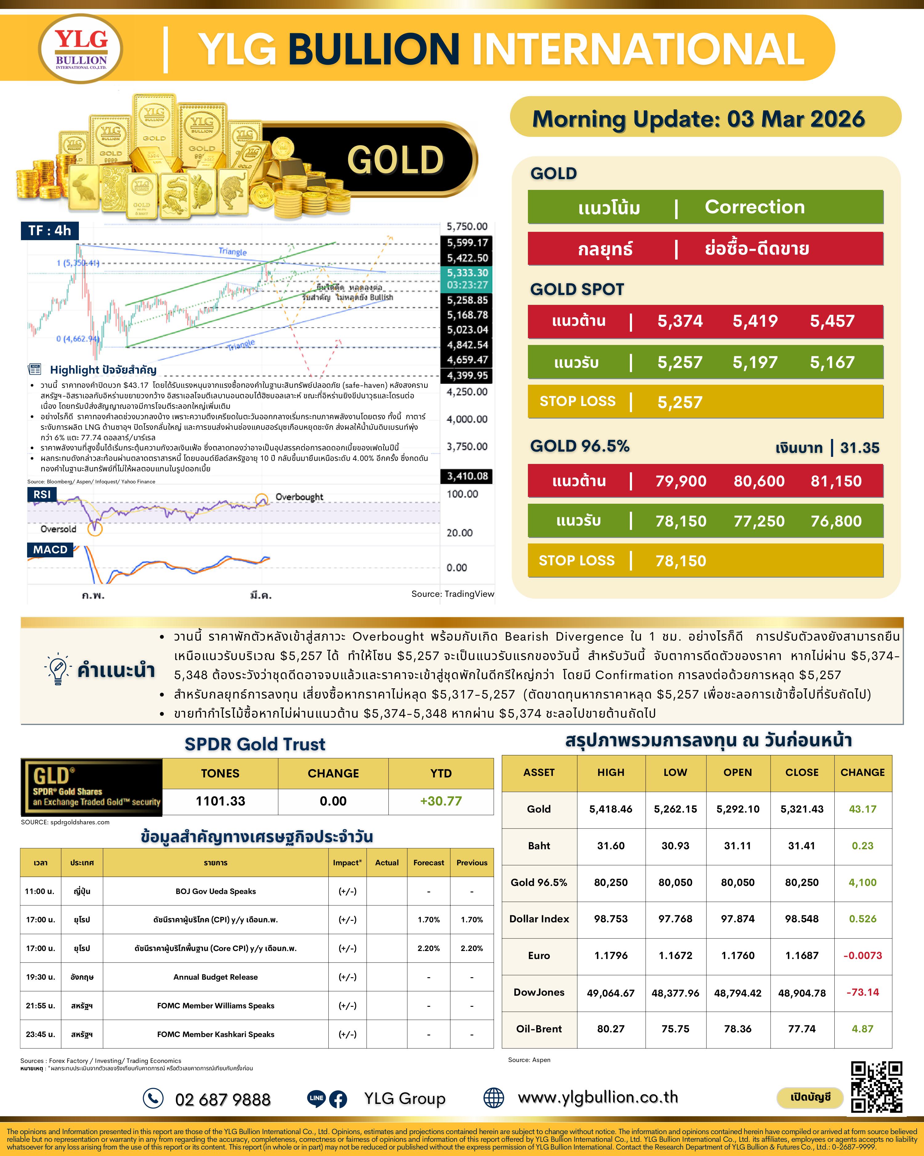 .😎 บทวิเคราะห์ราคาทองภาคบ่ายวันนี้ (3 มี.ค. 69) โดย YLG Bullion
.