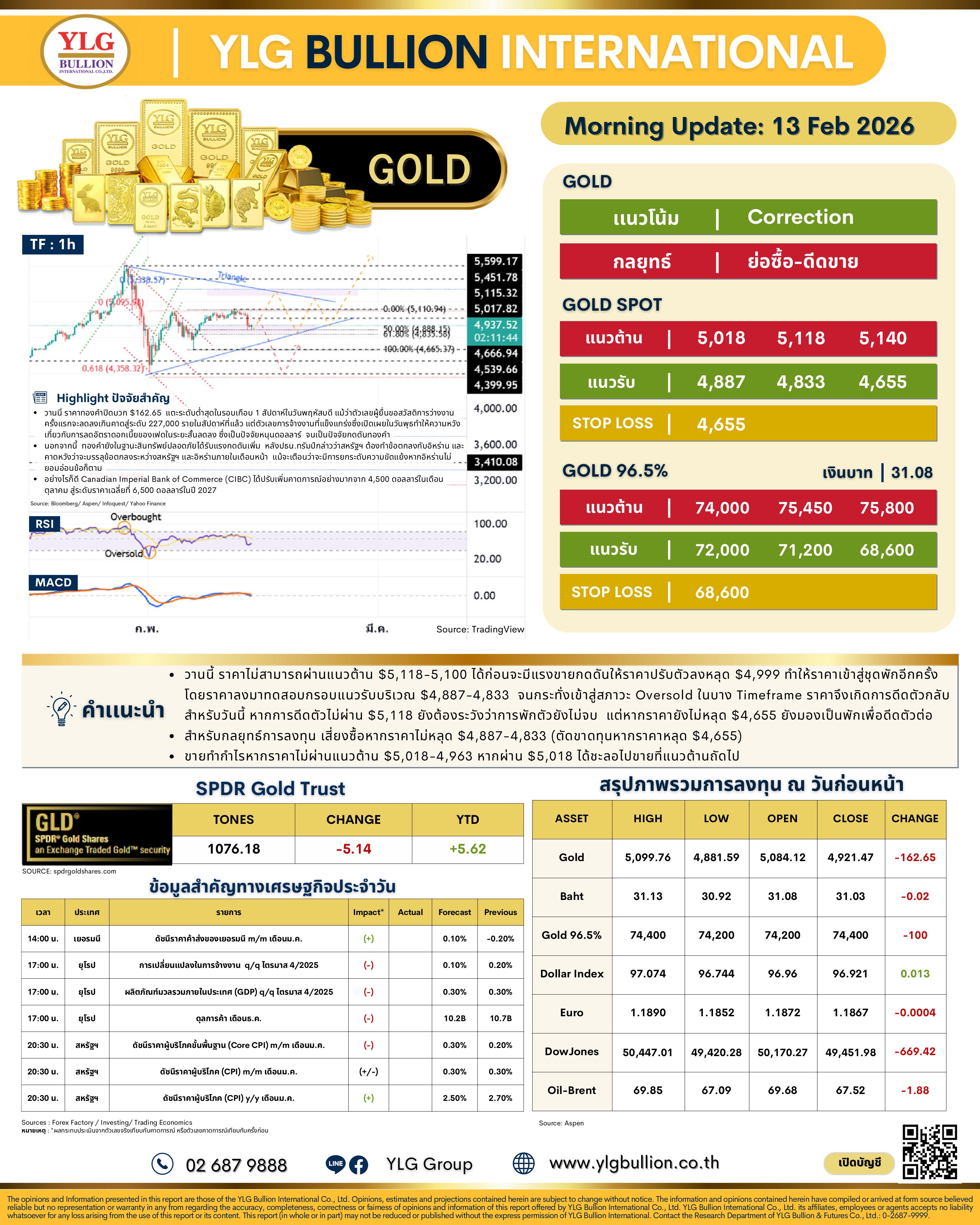 .🌞 บทวิเคราะห์ราคาทองภาคเช้าวันนี้ (13 ก.พ. 69) โดย YLG Bullion.