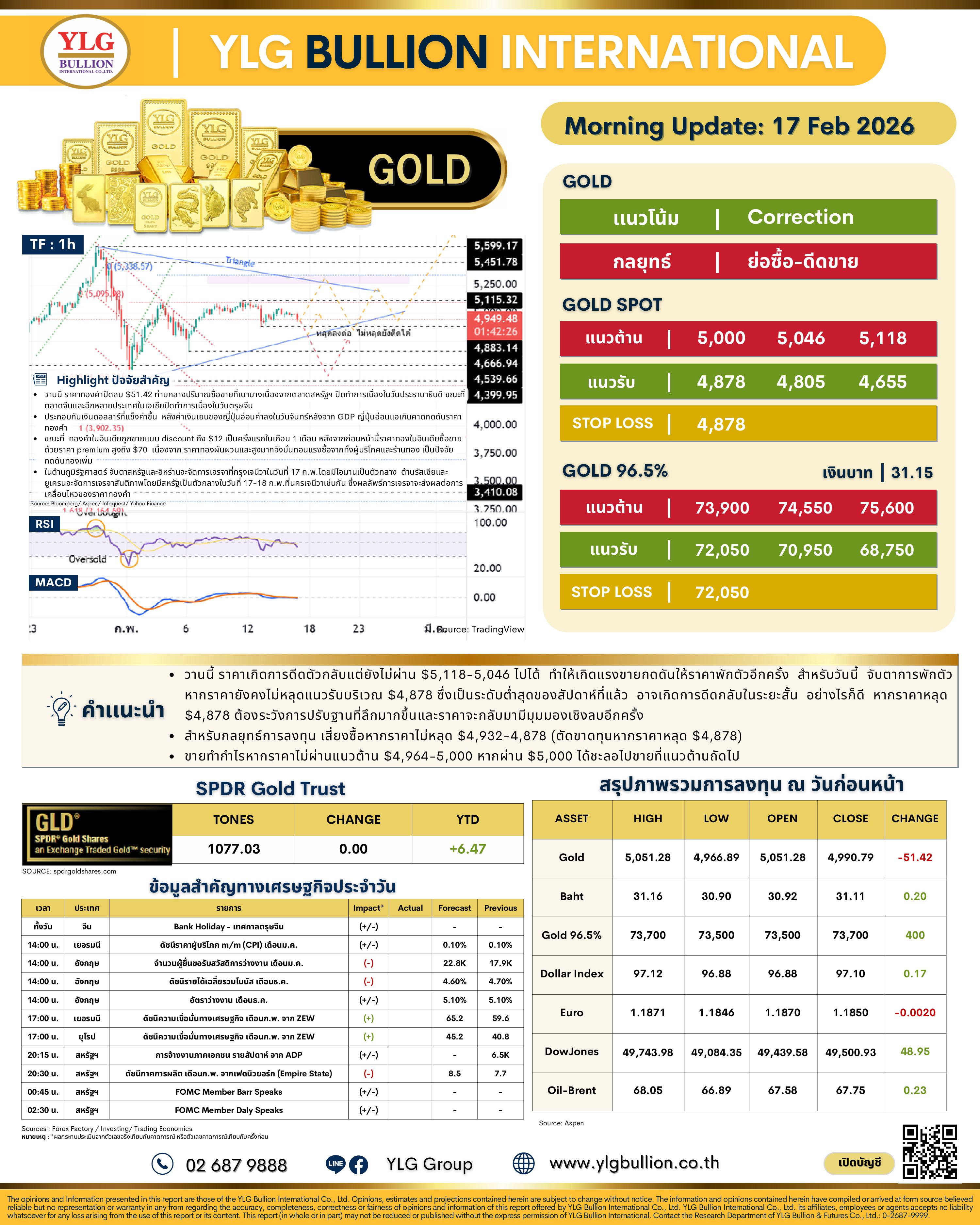 .🌞 บทวิเคราะห์ราคาทองภาคเช้าวันนี้ (17 ก.พ. 69) โดย YLG Bullion.