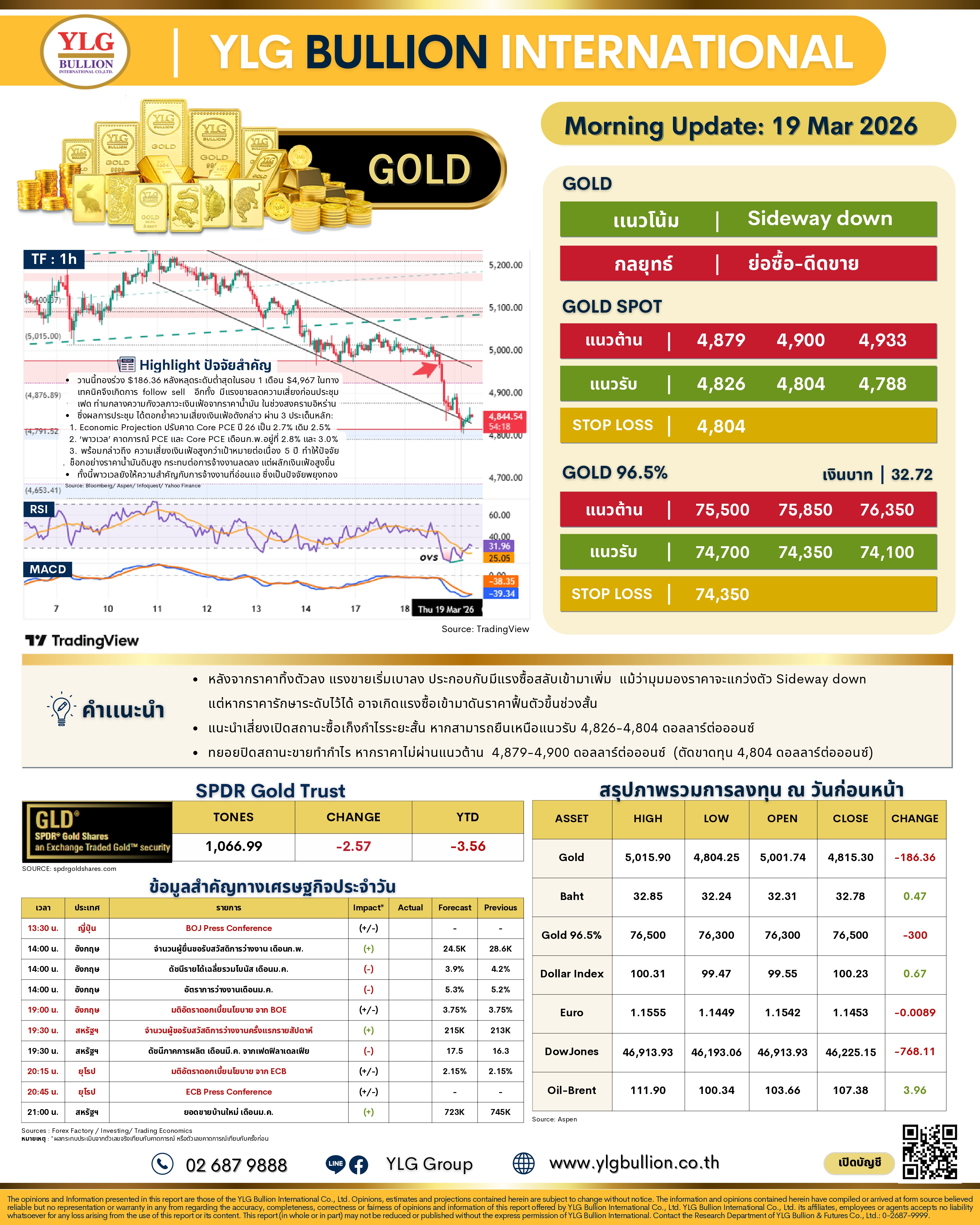 .บทวิเคราะห์ทองคำภาคเช้า ประจำวันที่ 19 มีนาคม 2569.