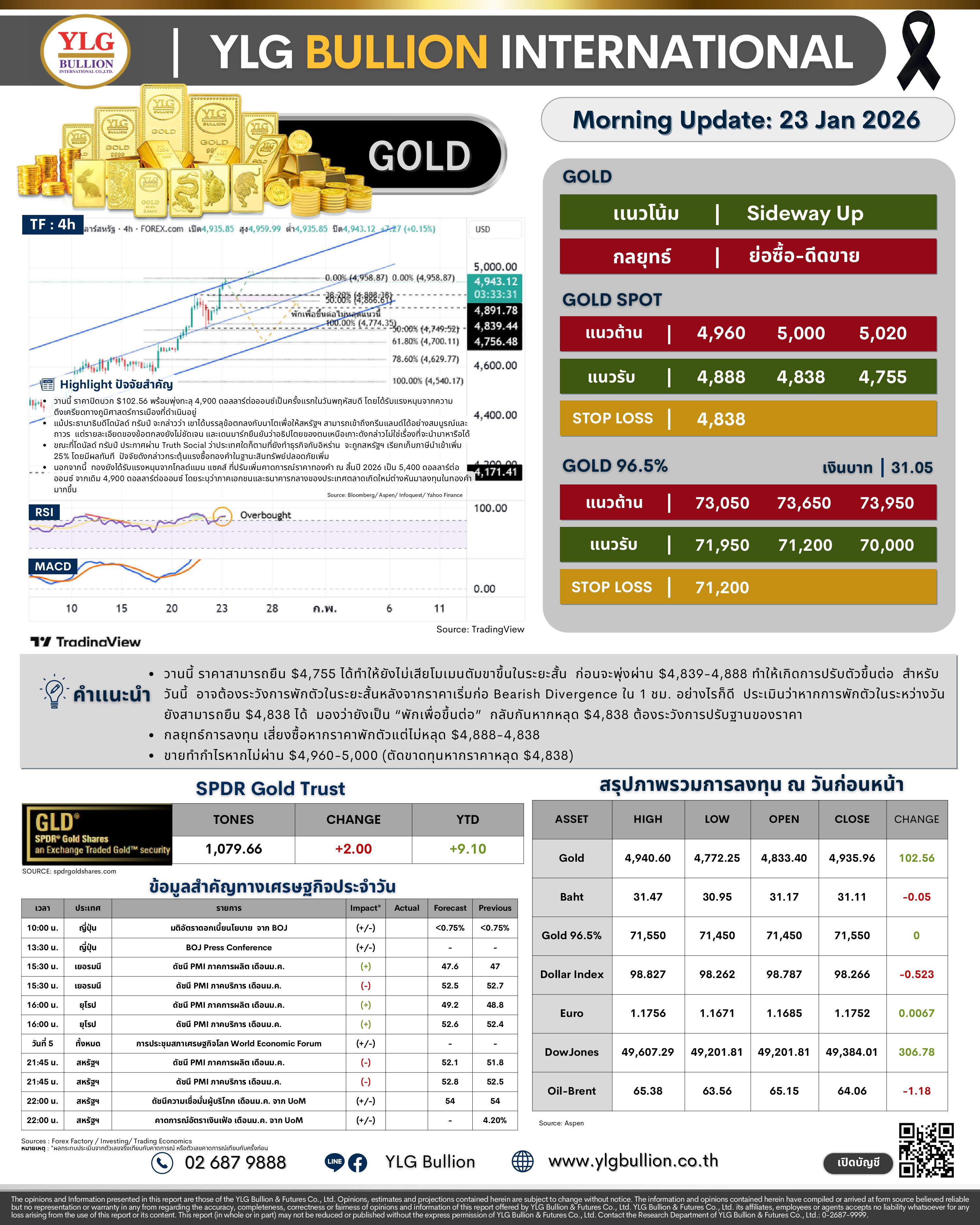 .🌞 บทวิเคราะห์ราคาทองภาคเช้าวันนี้ (23 ม.ค. 69) โดย YLG Bullion.