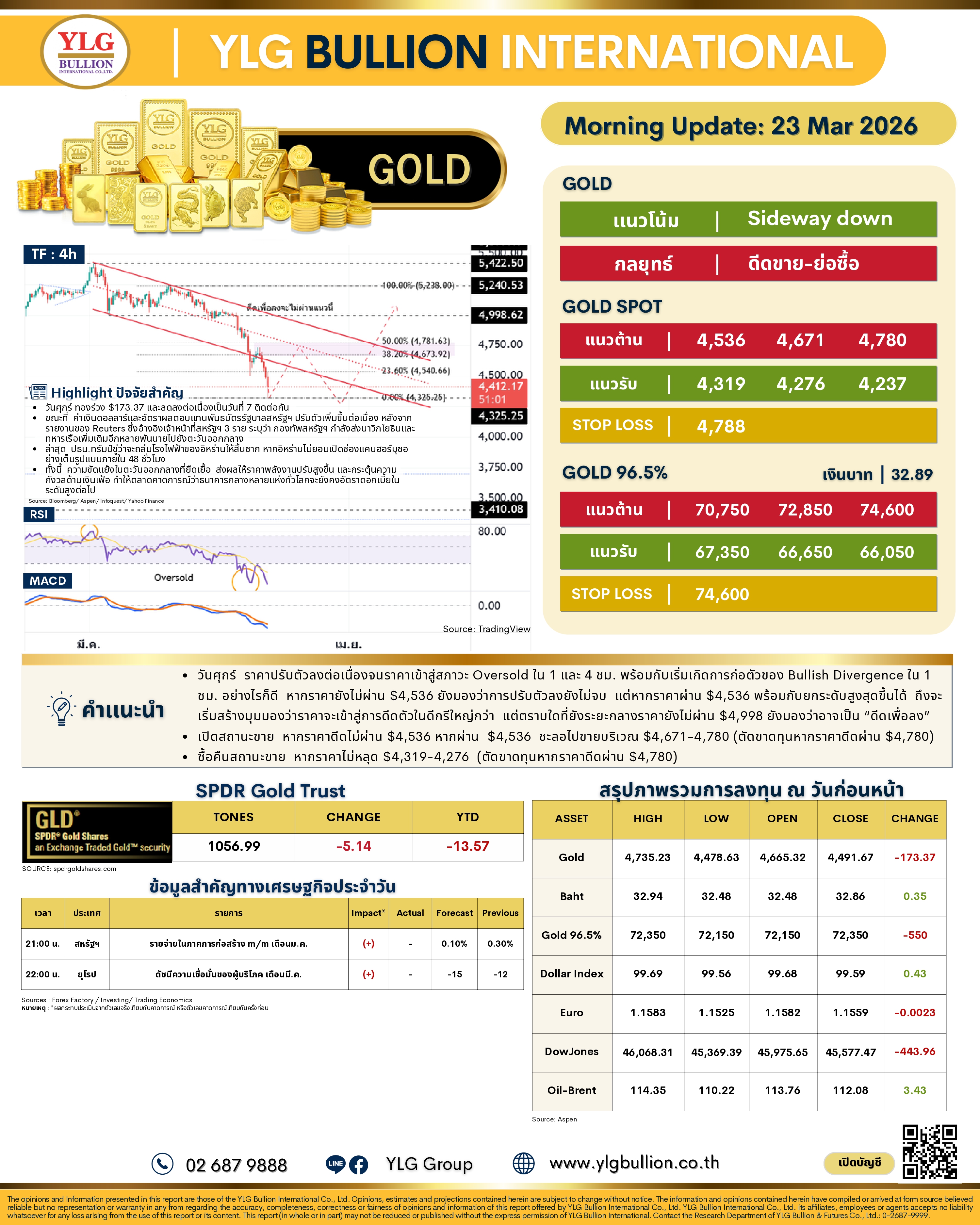 .บทวิเคราะห์ทองคำภาคเช้า ประจำวันที่ 23 มีนาคม 2569 .