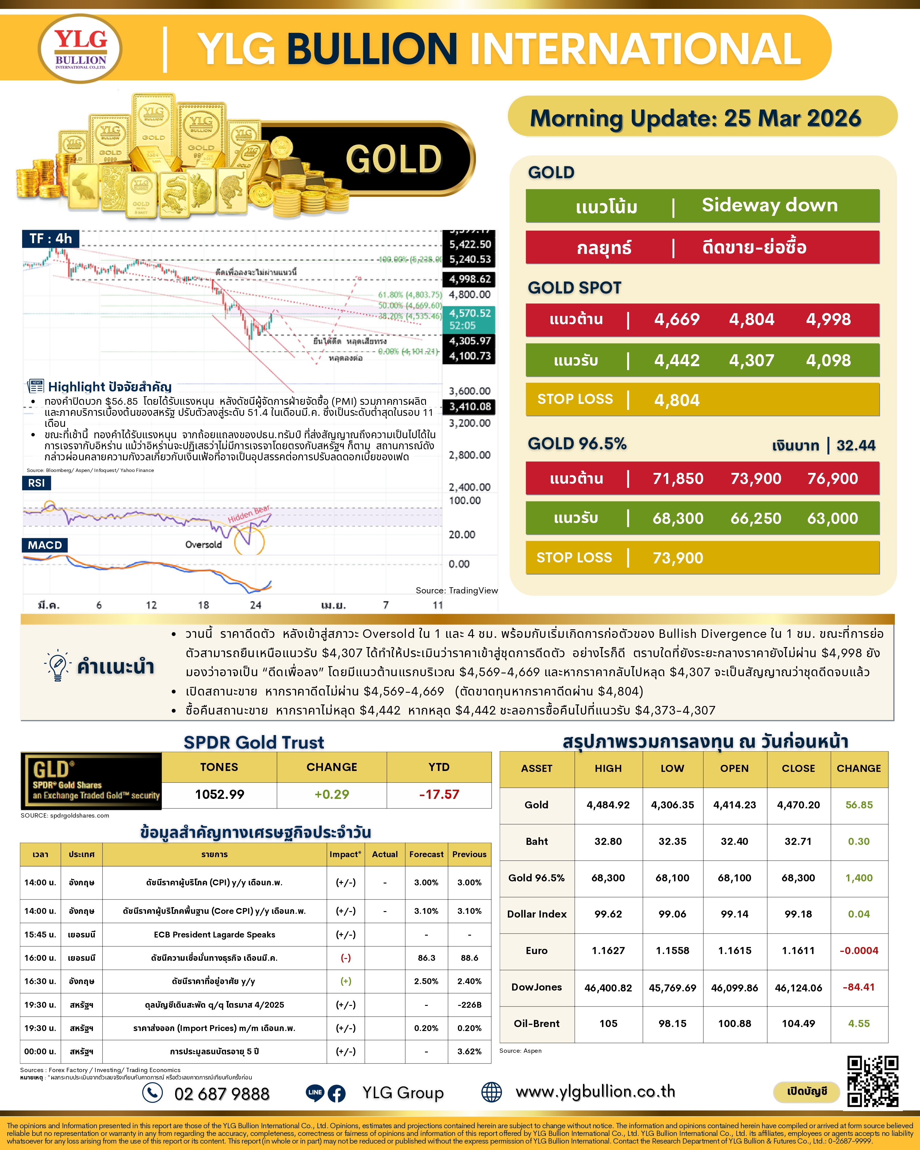 .บทวิเคราะห์ทองคำภาคเช้า ประจำวันที่ 25 มีนาคม 2569 .