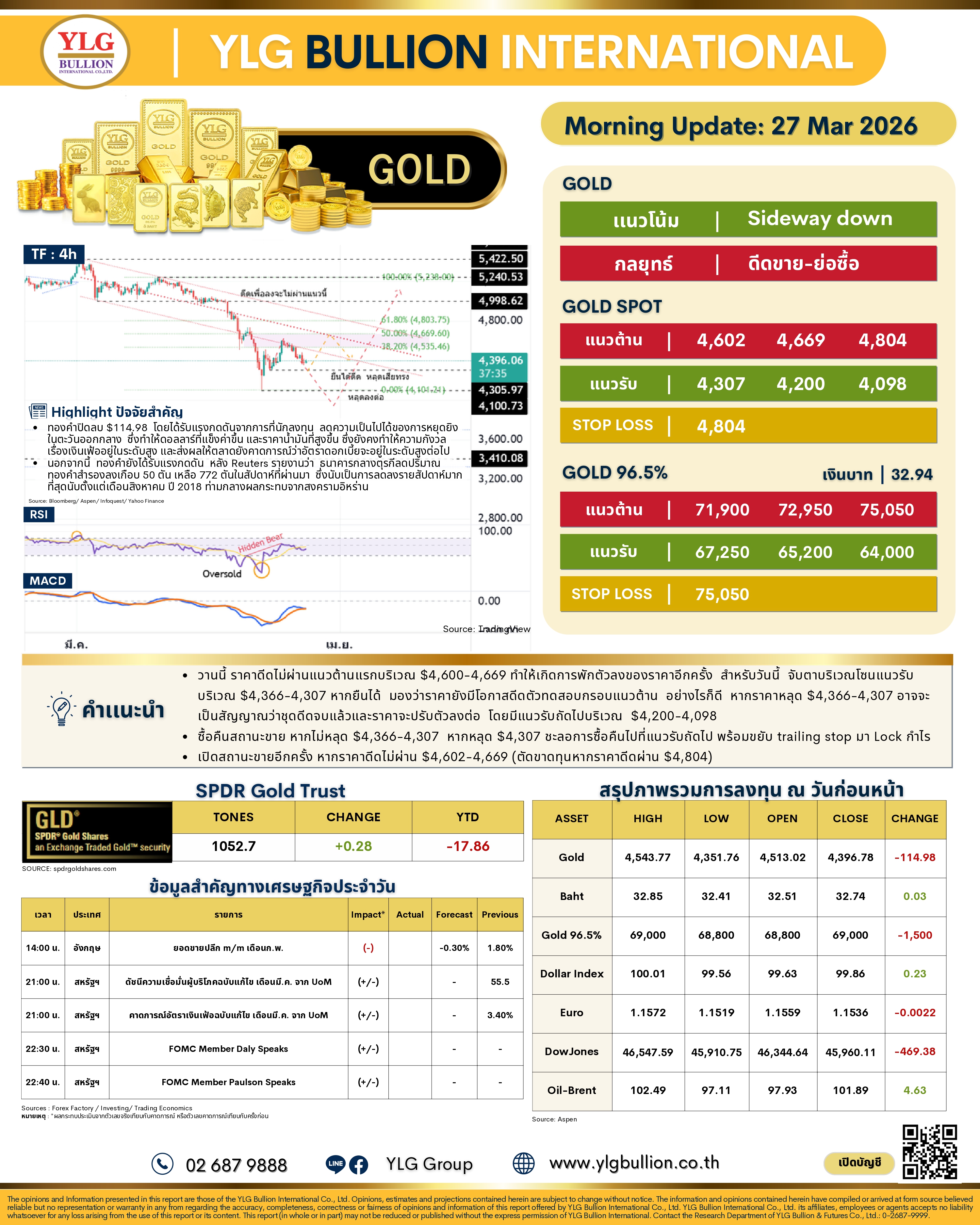 .บทวิเคราะห์ทองคำภาคเช้า ประจำวันที่ 27 มีนาคม 2569 .