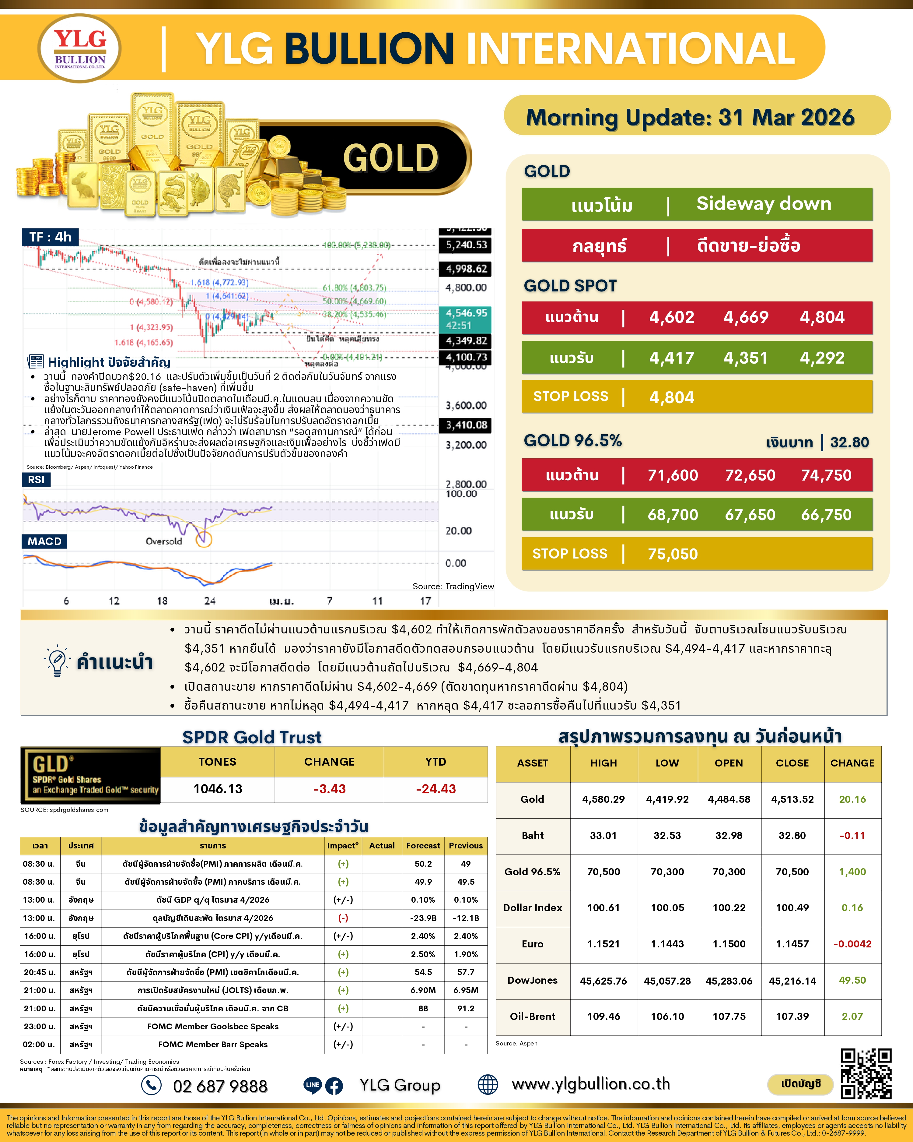 .บทวิเคราะห์ทองคำภาคเช้า ประจำวันที่ 31 มีนาคม 2569 .