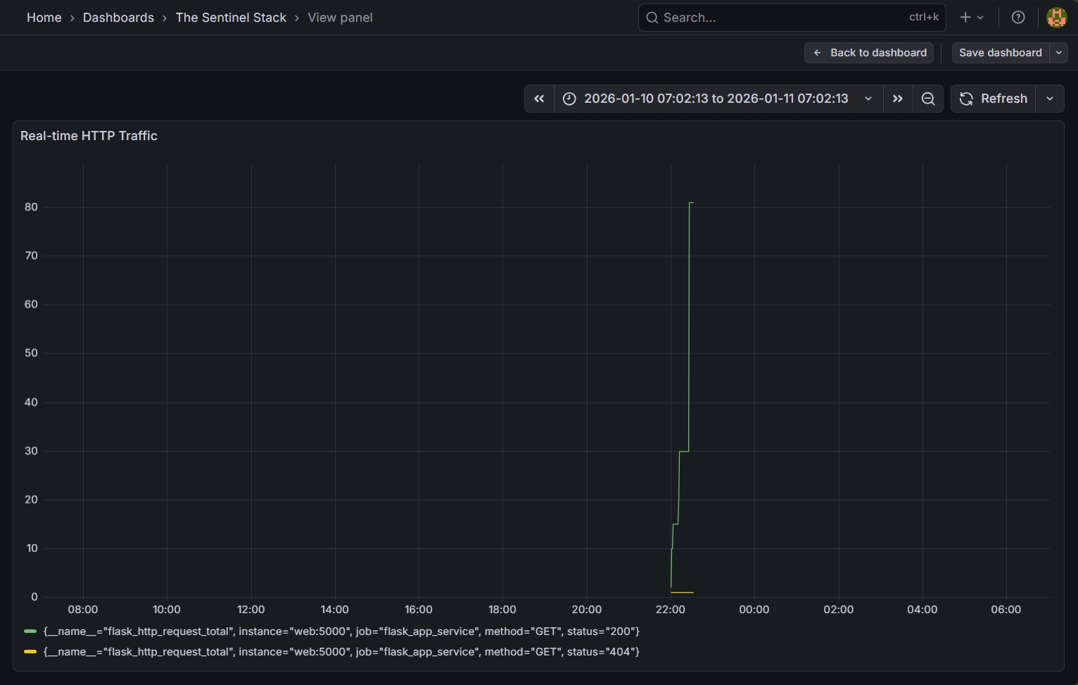 Grafana Dashboard Screenshot