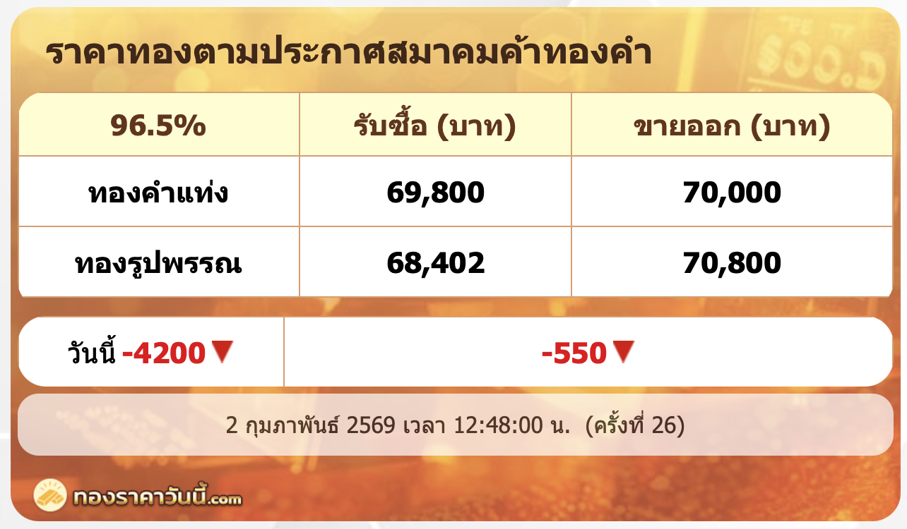 .ครึ่งเช้านี้ 2 กพ. ทองร่วงหนัก -4,200 บาท ปรับ 26 ครั้ง ทองรูปพรรณขายออก 70,800 บาท.